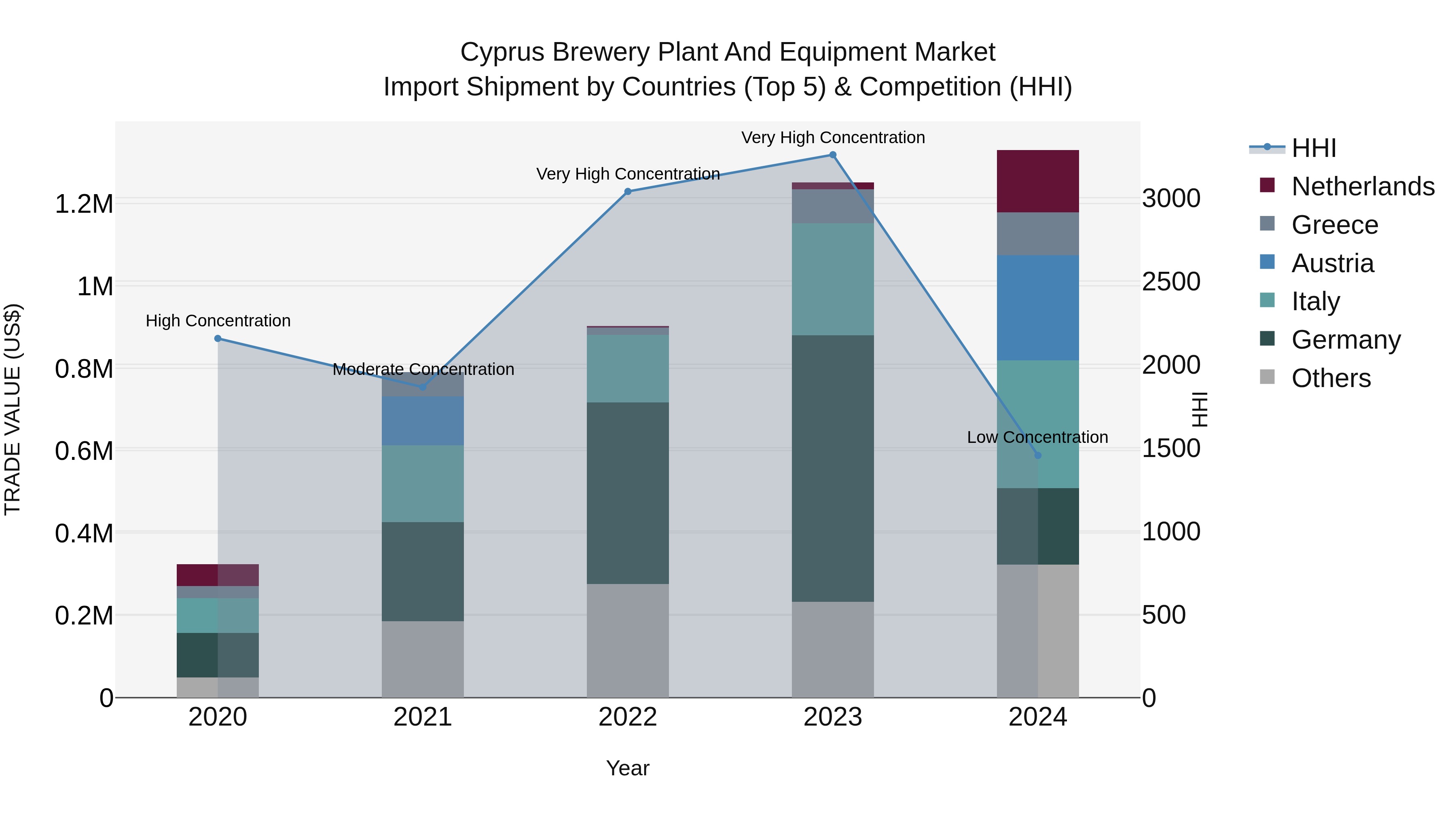 Cyprus Brewery Plant And Equipment Market Import Shipment by Countries (Top 5) & Competition (HHI)