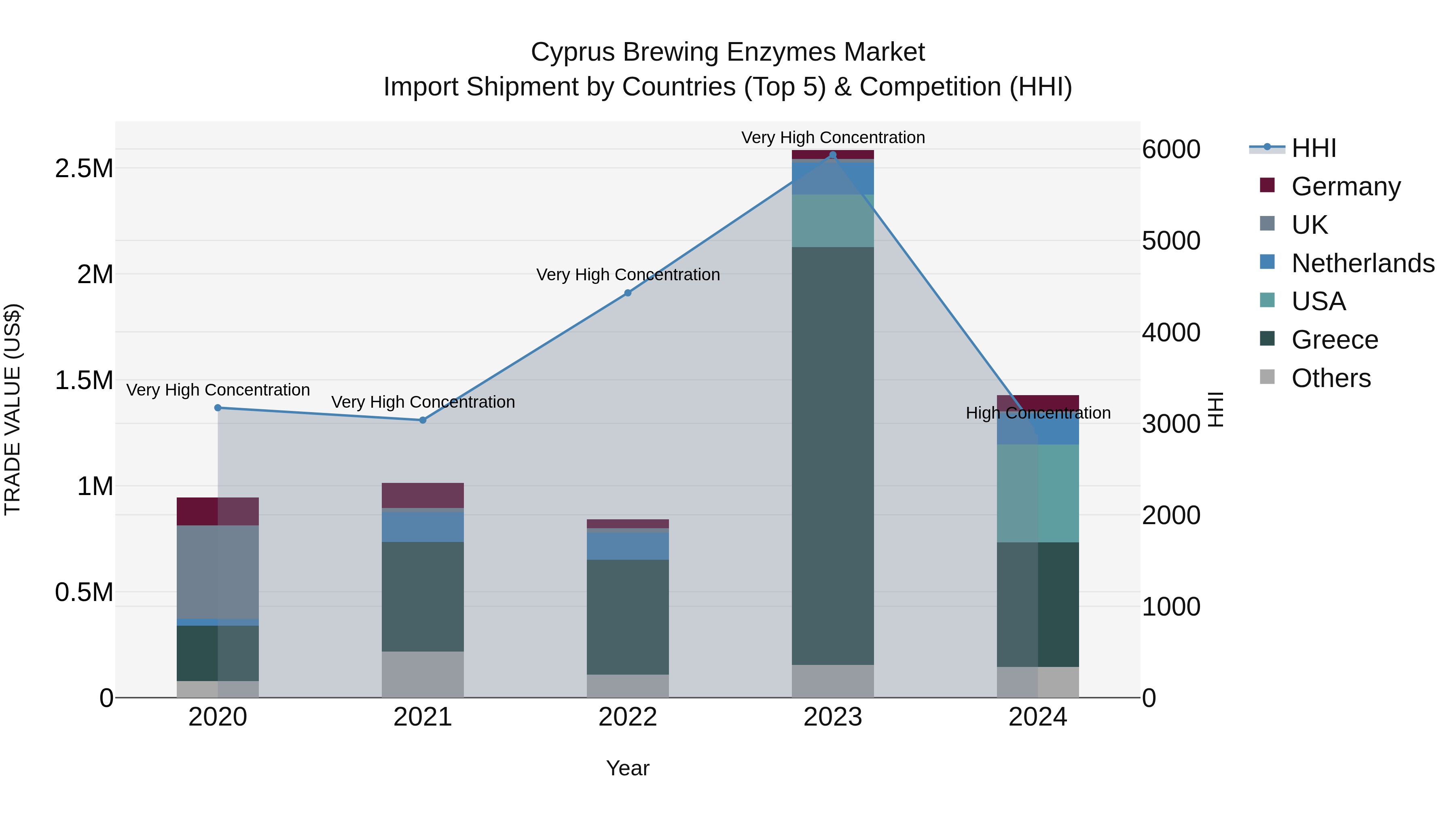 Cyprus Brewing Enzymes Market Import Shipment by Countries (Top 5) & Competition (HHI)