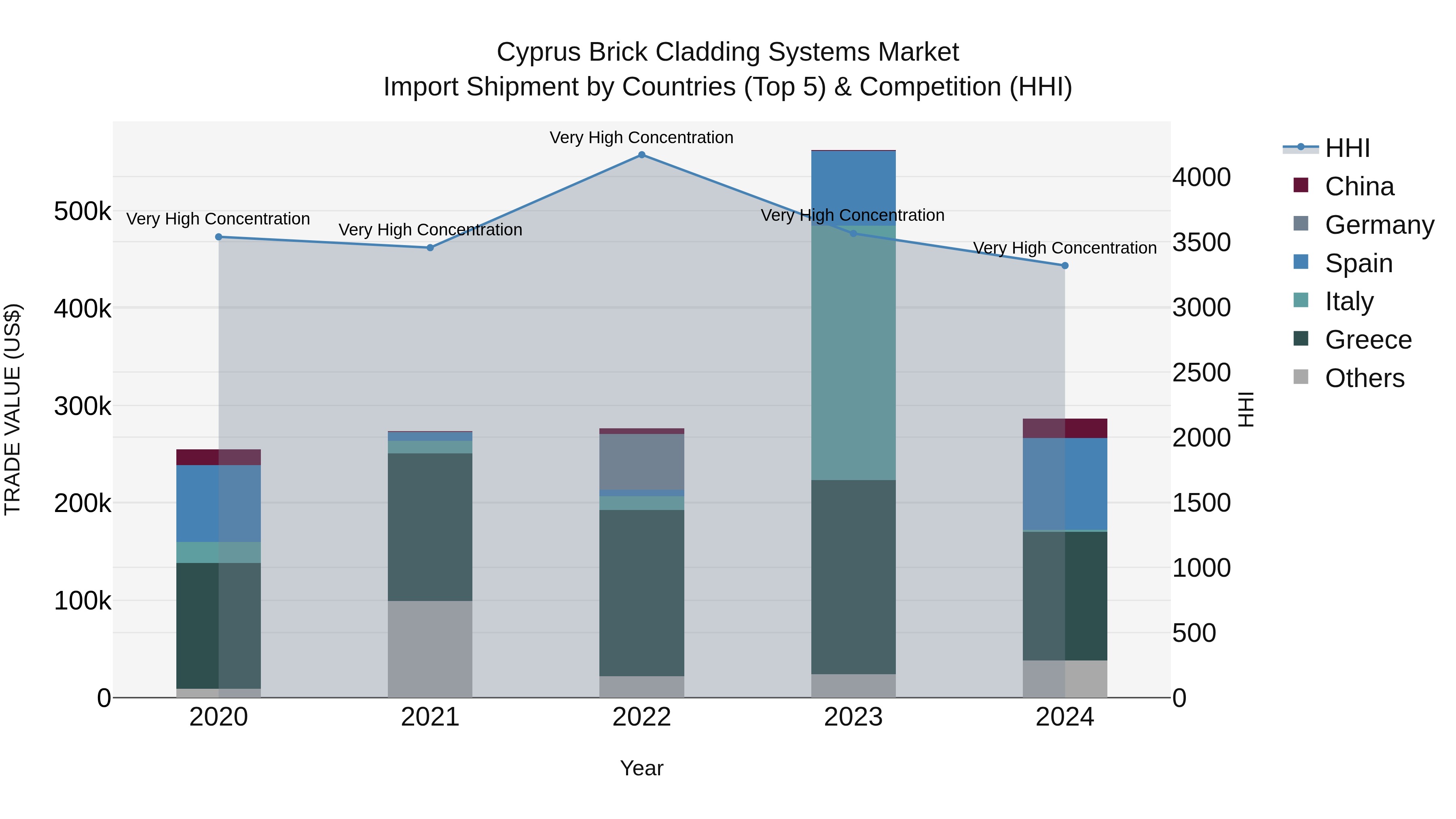 Cyprus Brick Cladding Systems Market Import Shipment by Countries (Top 5) & Competition (HHI)