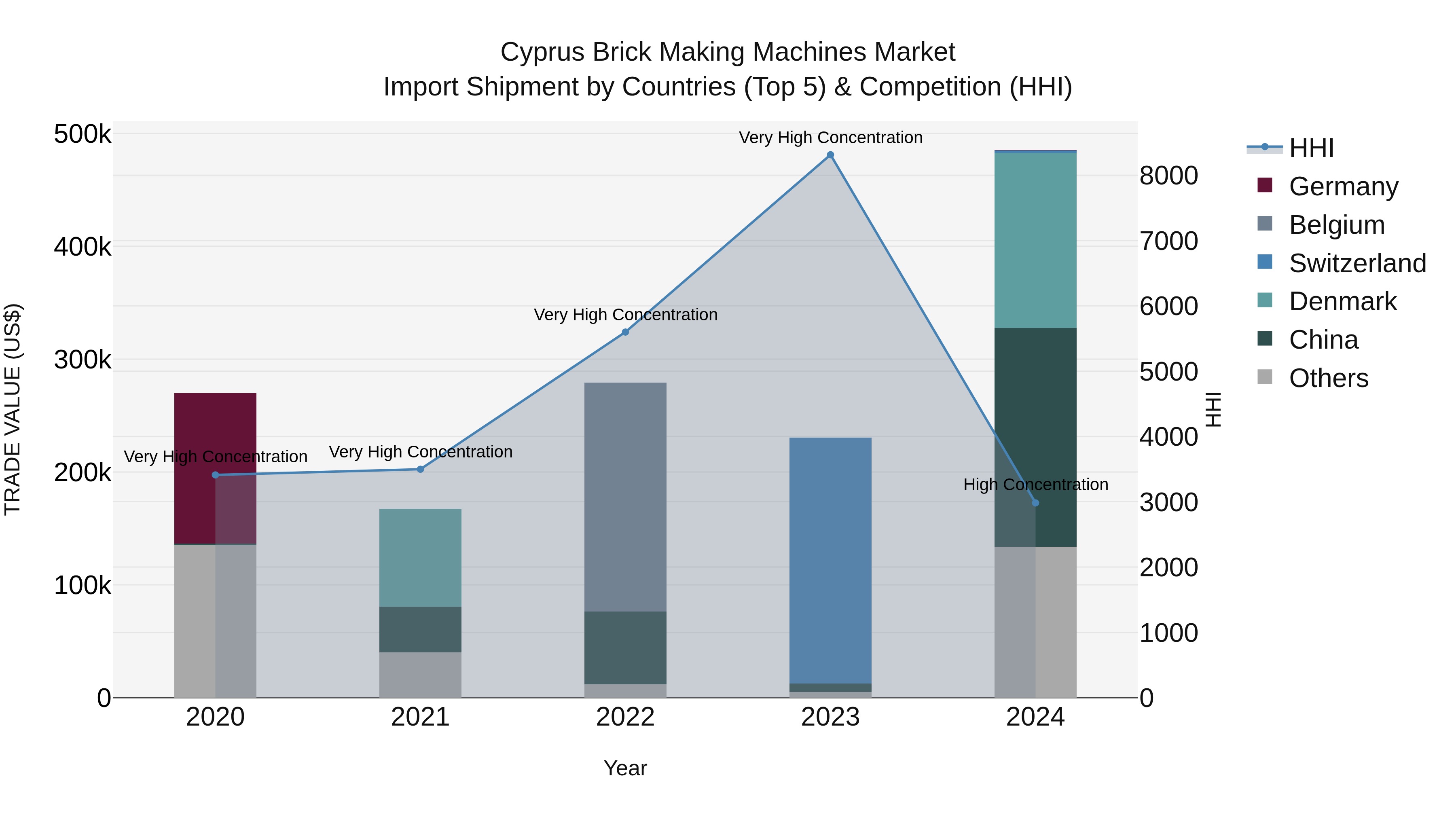 Cyprus Brick Making Machines Market Import Shipment by Countries (Top 5) & Competition (HHI)