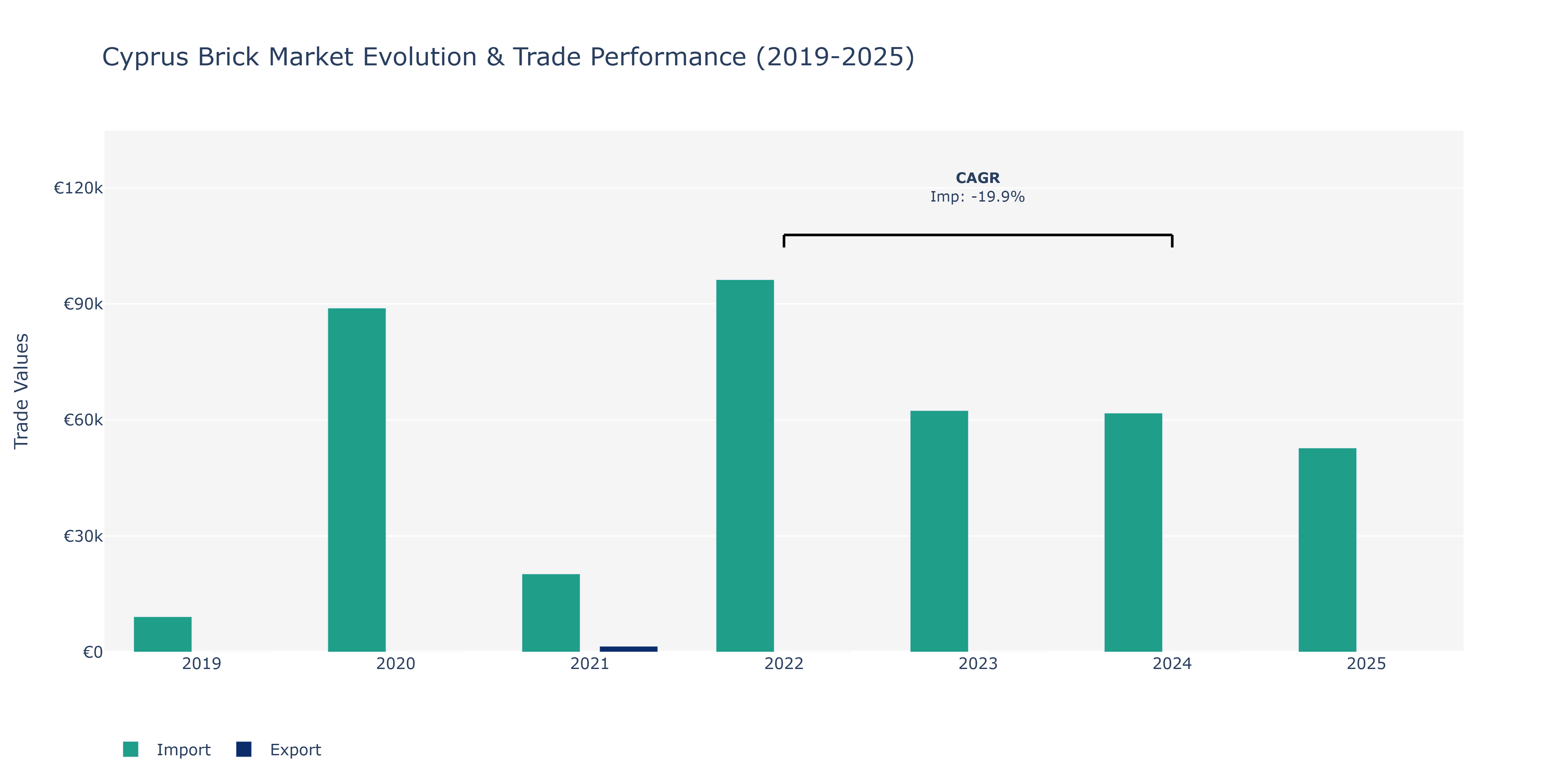 Cyprus Brick Market: Production & Trade Performance (2019-2025)