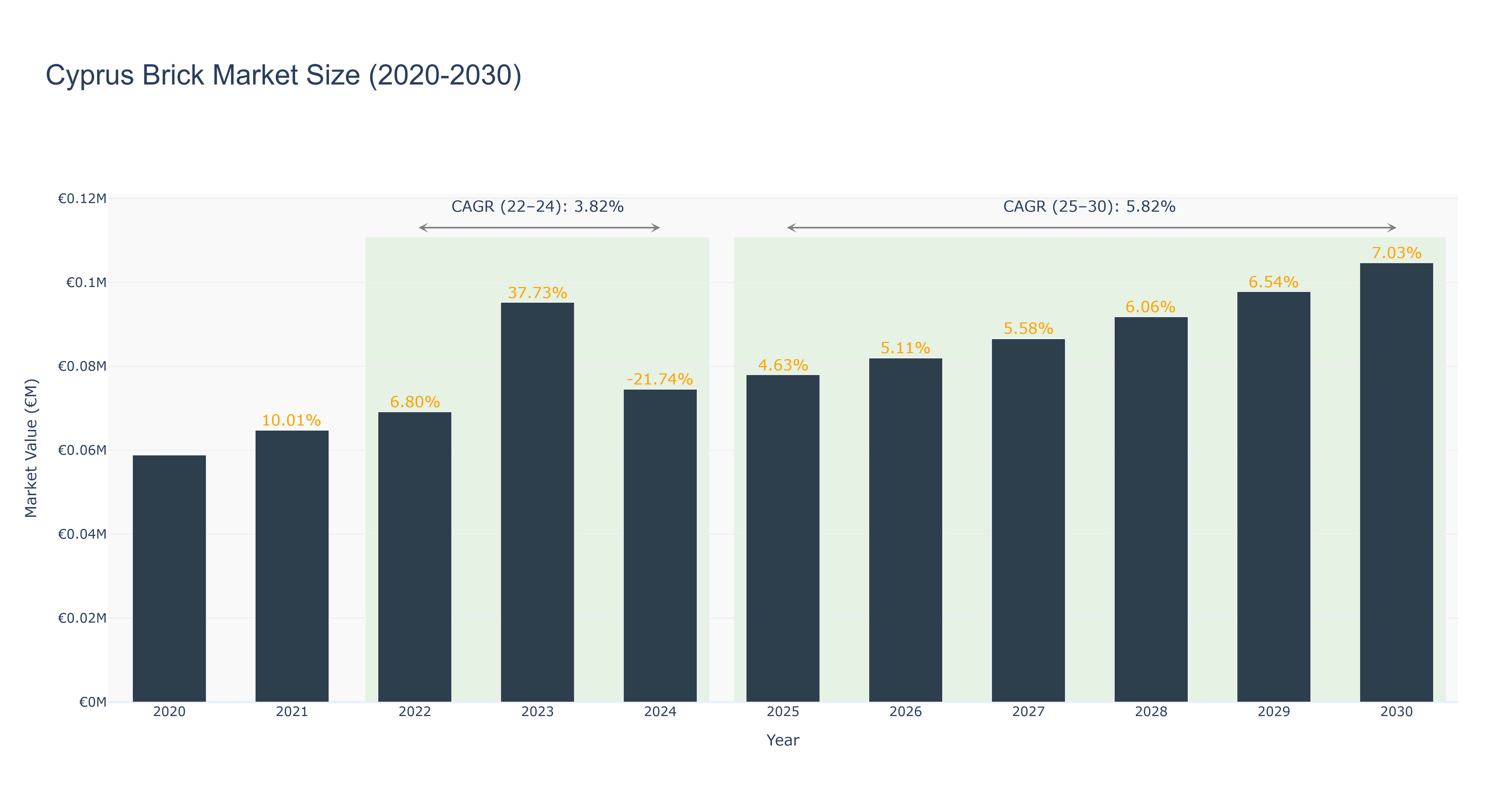 Cyprus Brick Market Size (2020-2030)