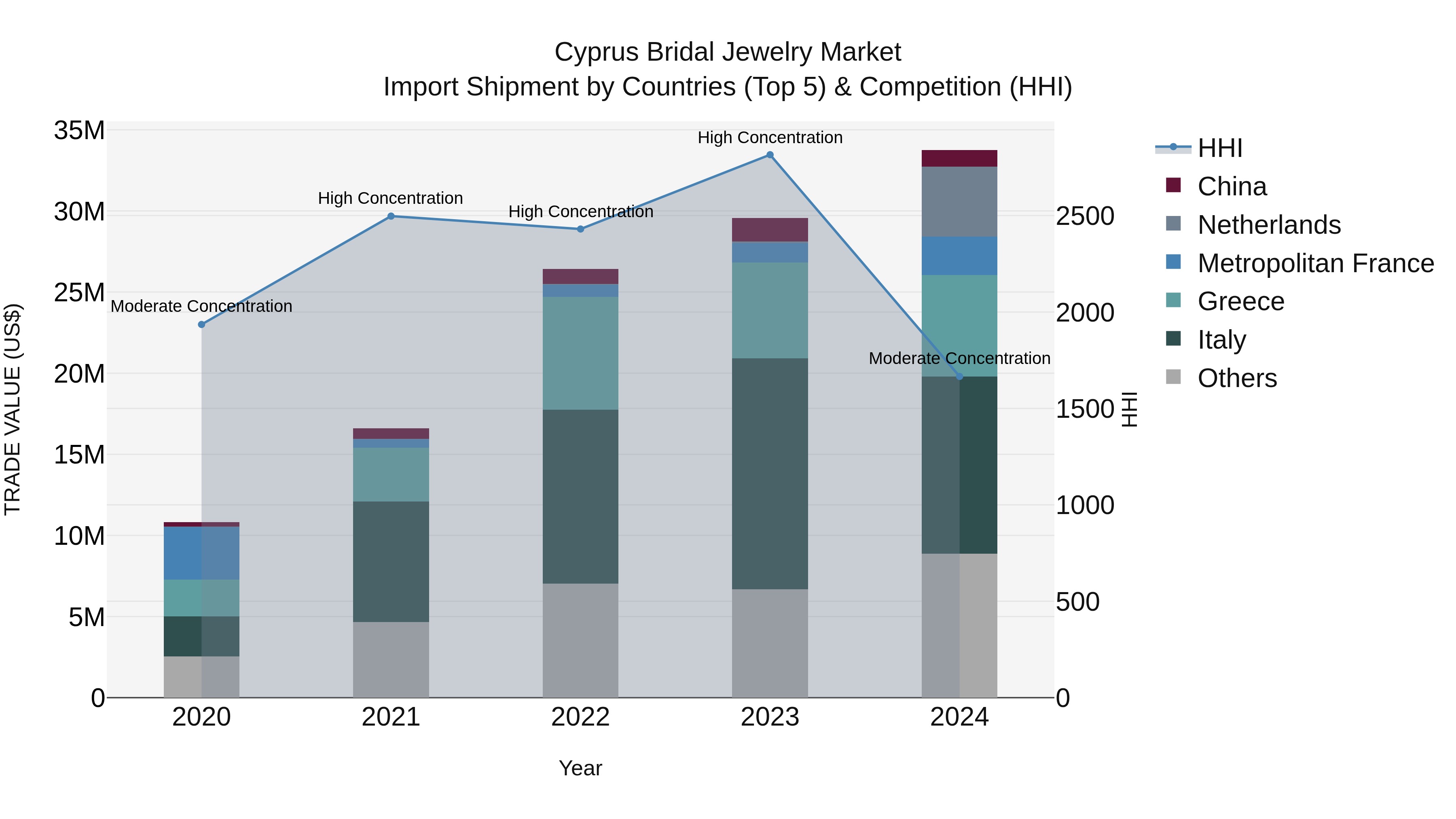 Cyprus Bridal Jewelry Market Import Shipment by Countries (Top 5) & Competition (HHI)