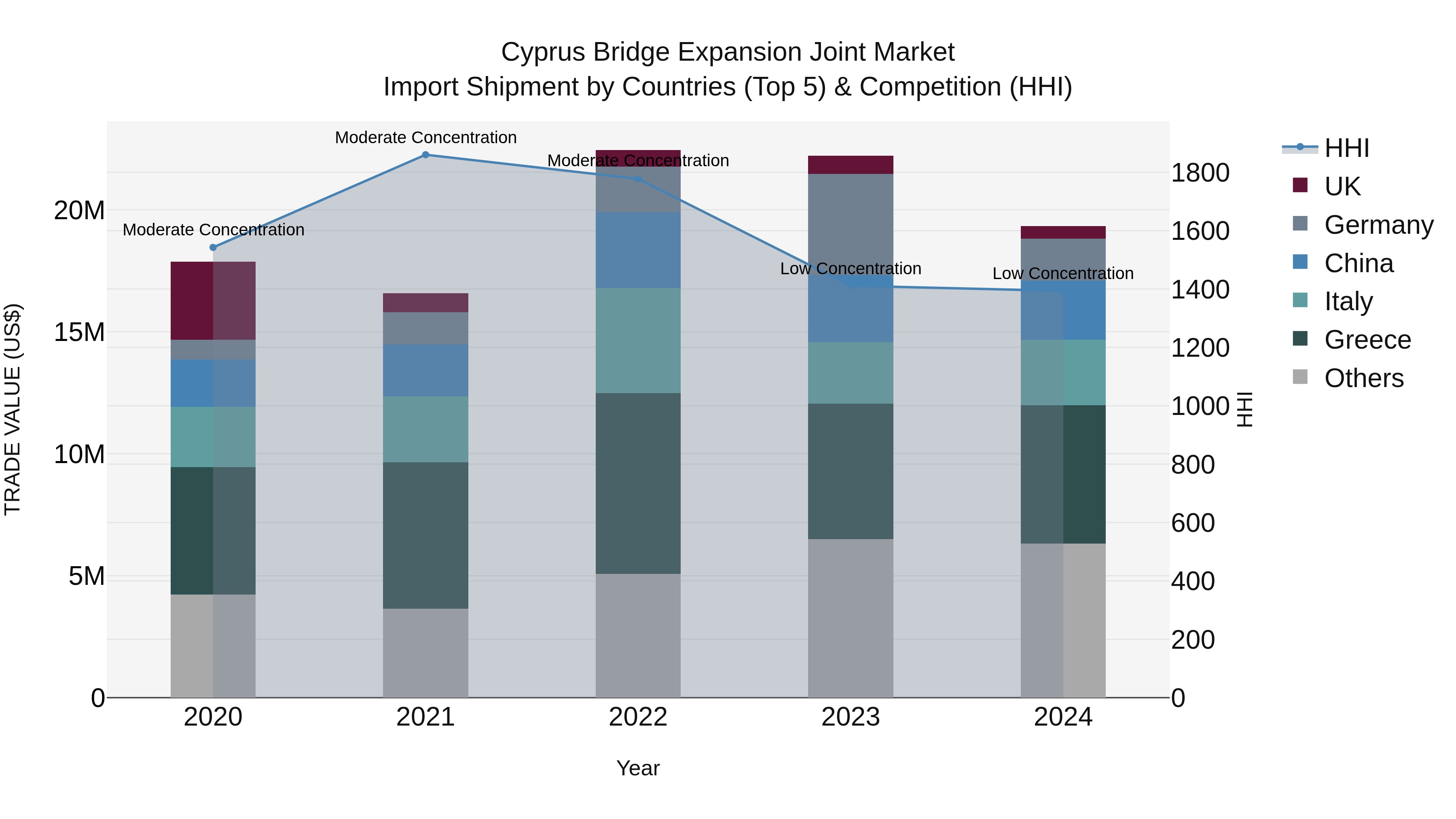 Cyprus Bridge Expansion Joint Market Import Shipment by Countries (Top 5) & Competition (HHI)