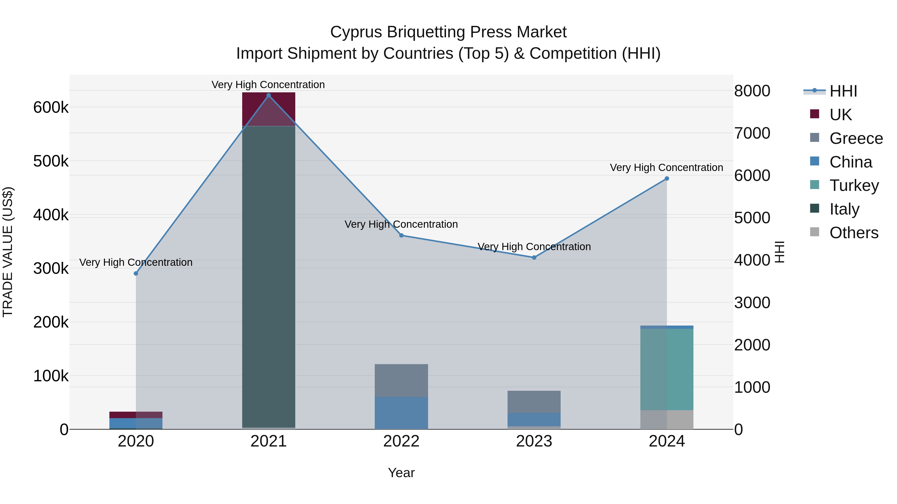 Cyprus Briquetting Press Market Import Shipment by Countries (Top 5) & Competition (HHI)