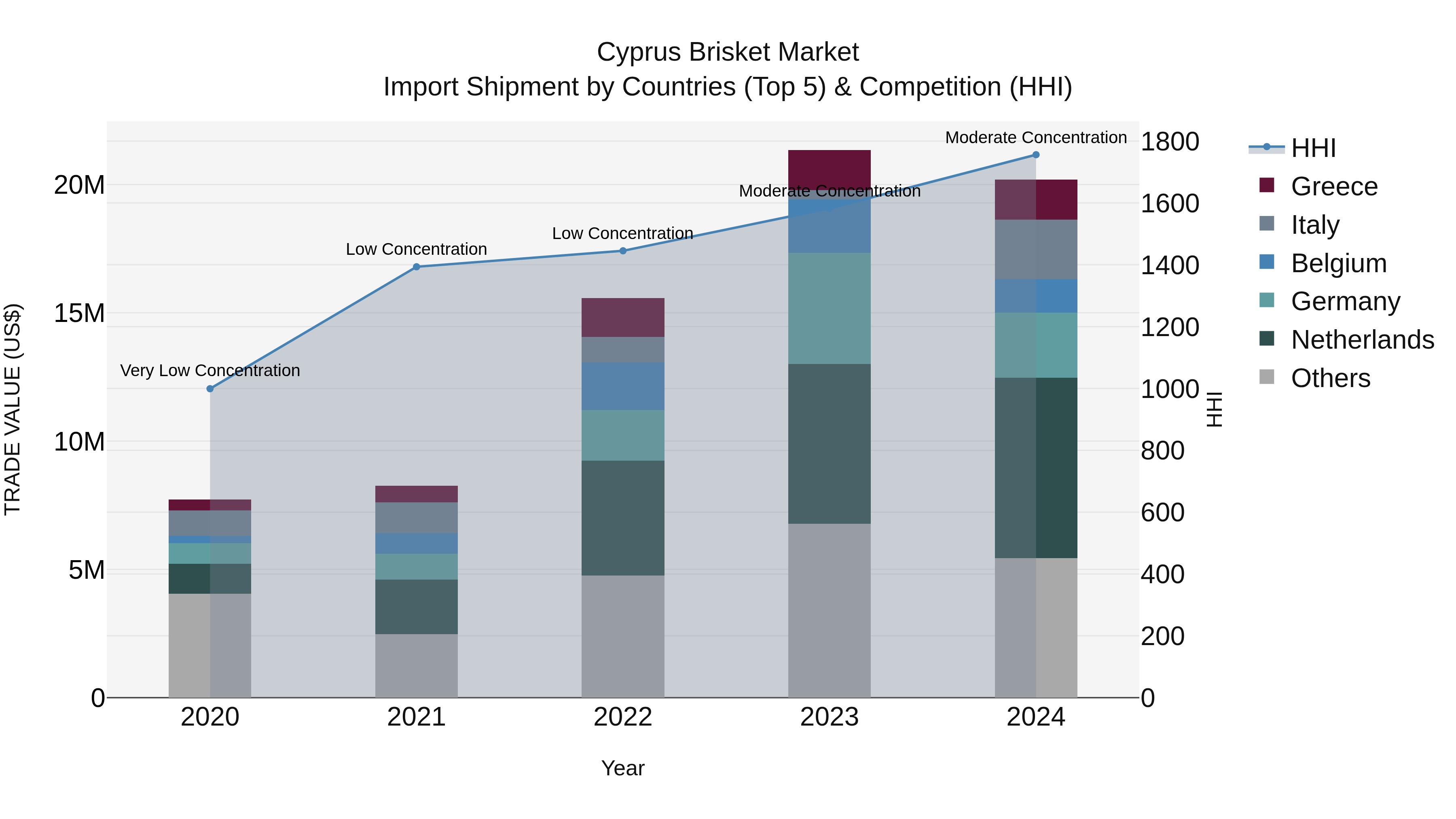 Cyprus Brisket Market Import Shipment by Countries (Top 5) & Competition (HHI)