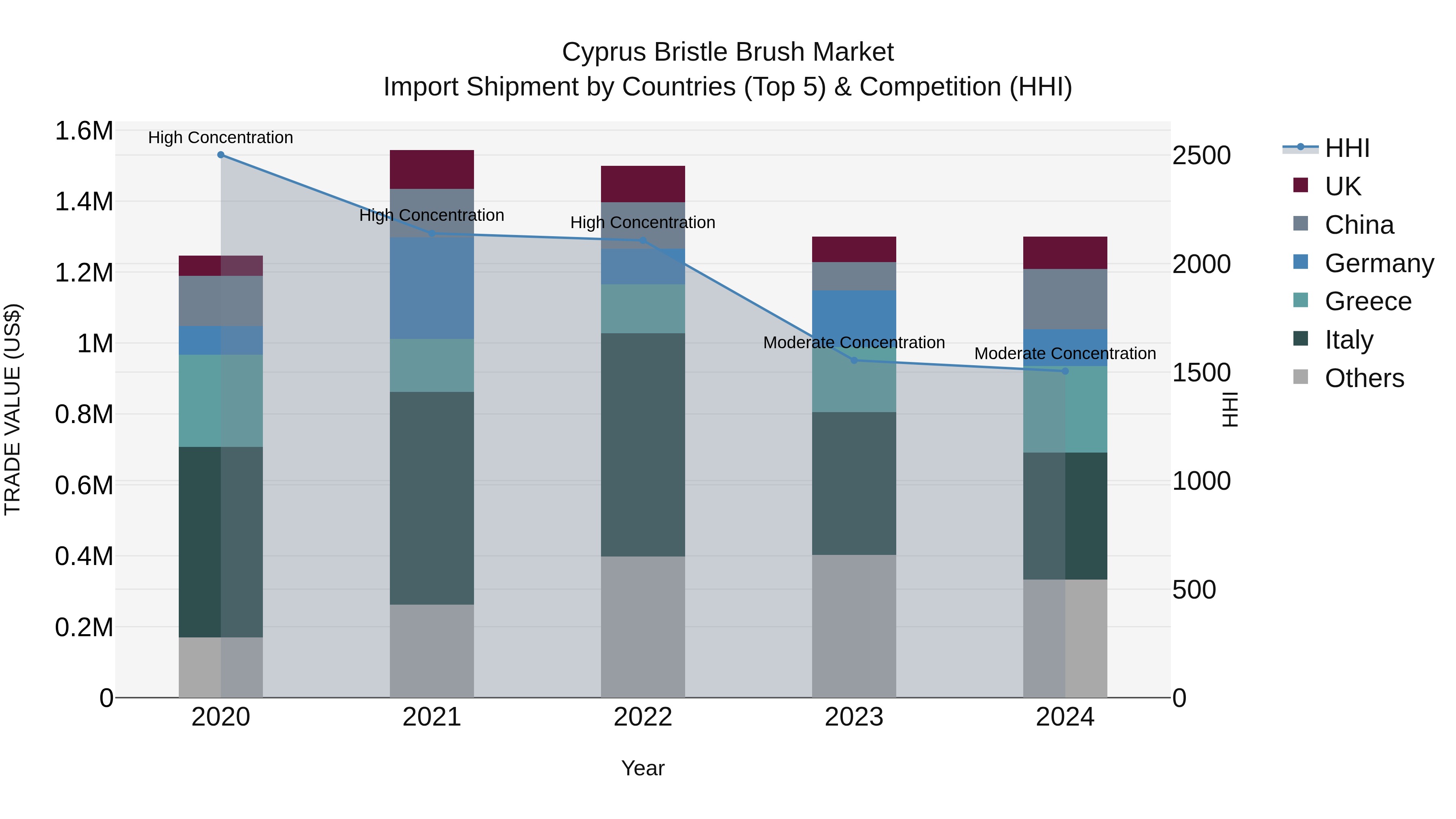 Cyprus Bristle Brush Market Import Shipment by Countries (Top 5) & Competition (HHI)