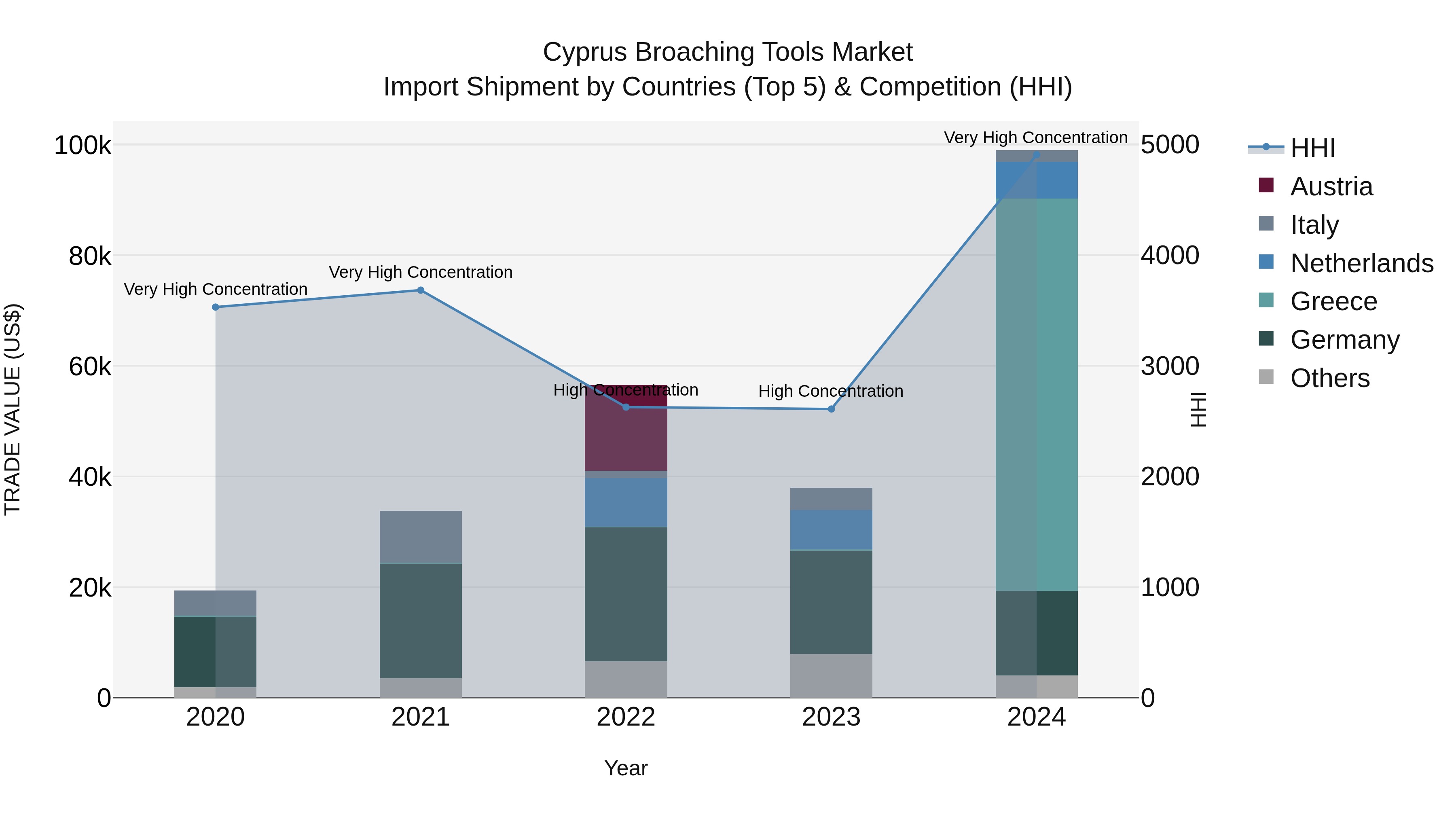 Cyprus Broaching Tools Market Import Shipment by Countries (Top 5) & Competition (HHI)