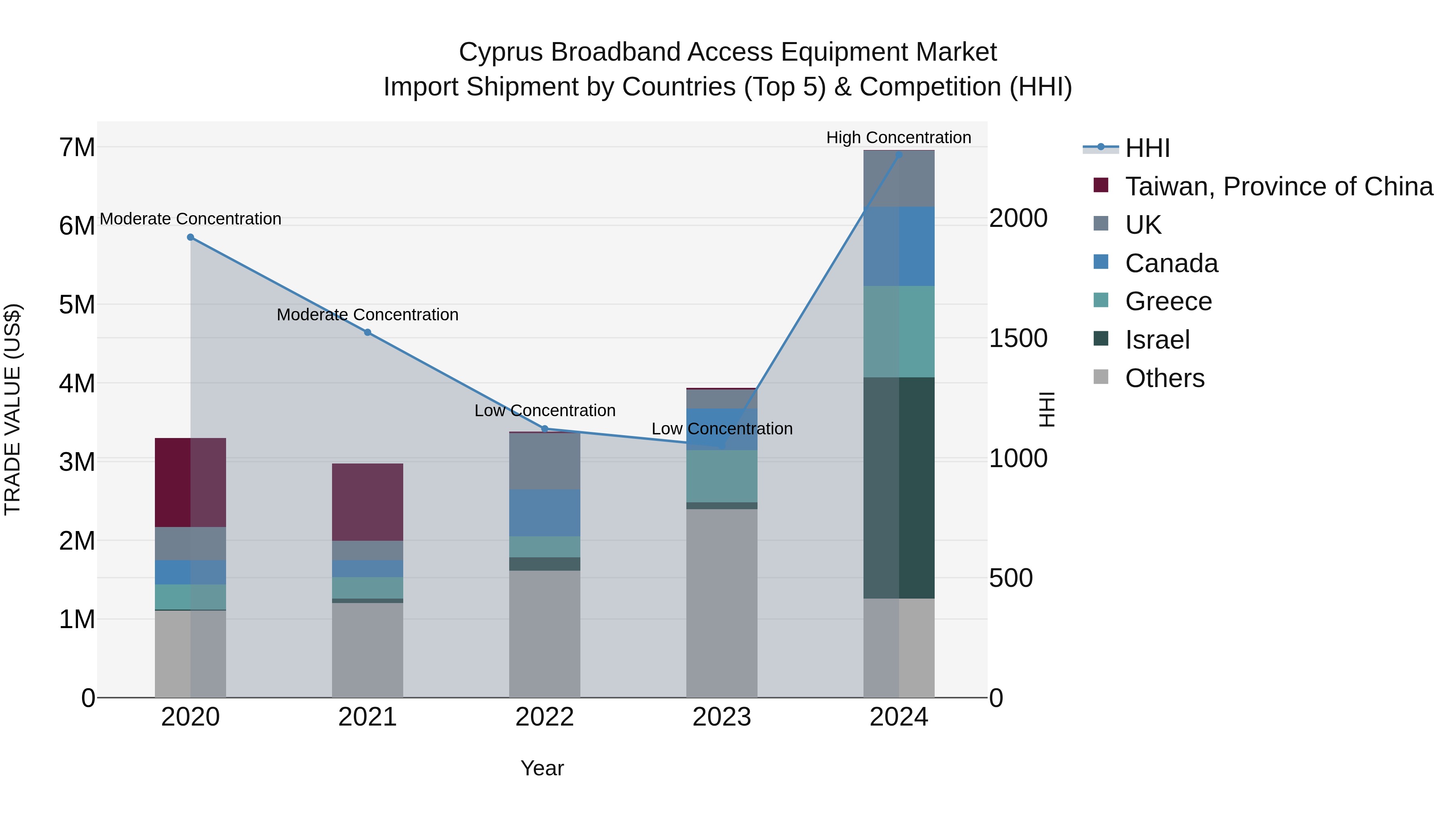 Cyprus Broadband Access Equipment Market Import Shipment by Countries (Top 5) & Competition (HHI)