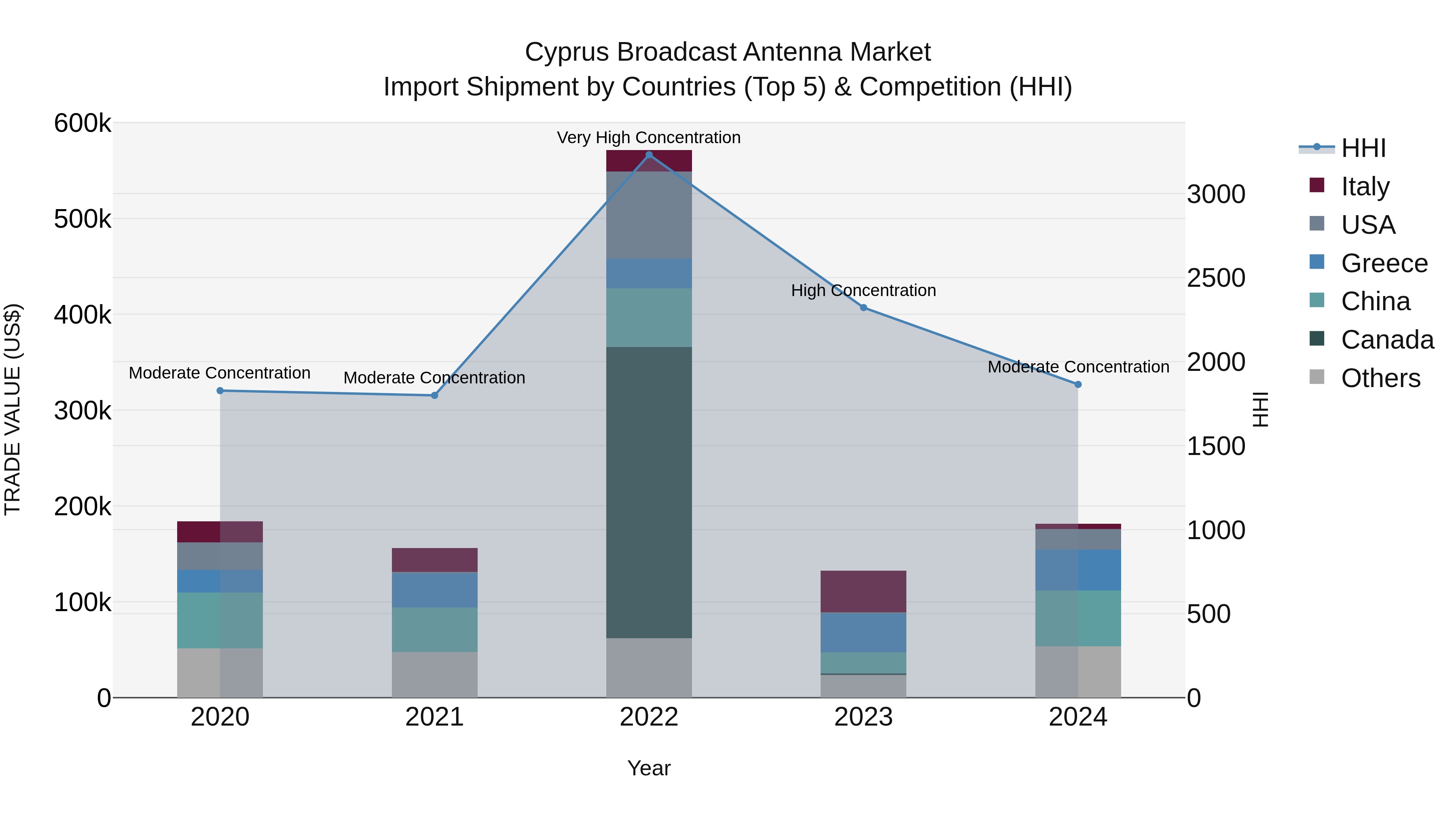 Cyprus Broadcast Antenna Market Import Shipment by Countries (Top 5) & Competition (HHI)