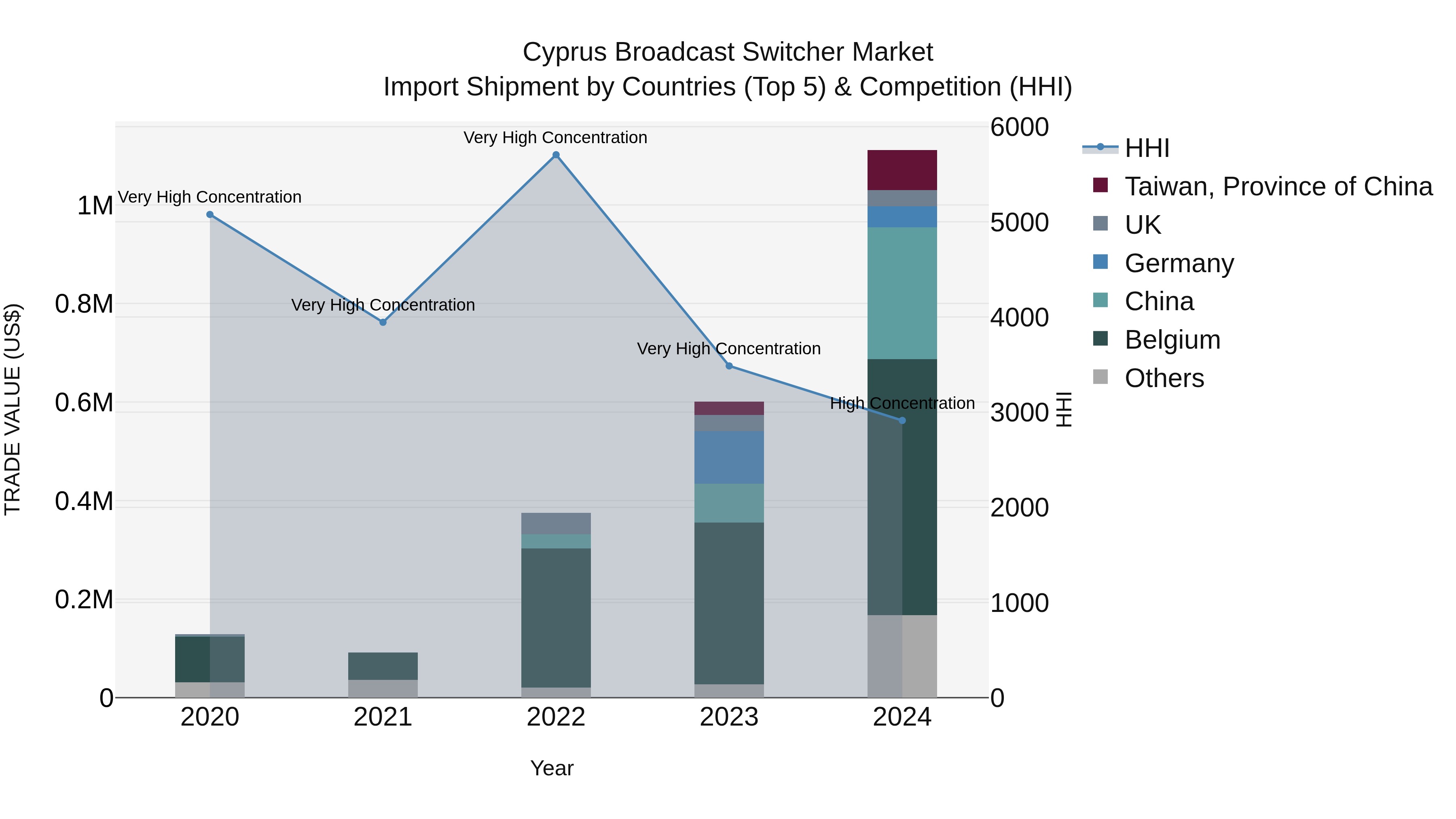 Cyprus Broadcast Switcher Market Import Shipment by Countries (Top 5) & Competition (HHI)