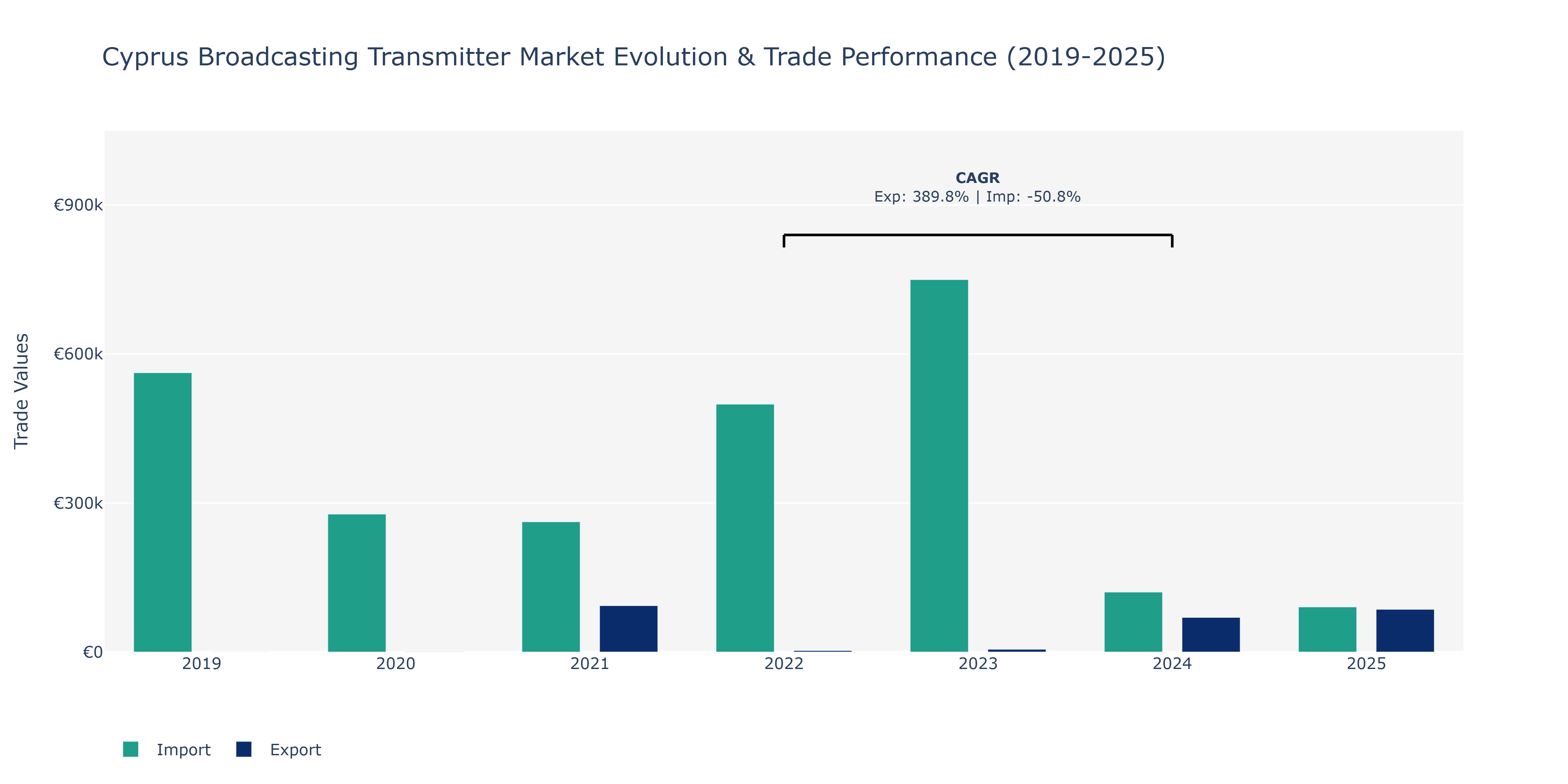 Cyprus Broadcasting Transmitter Market: Production & Trade Performance (2019-2025)