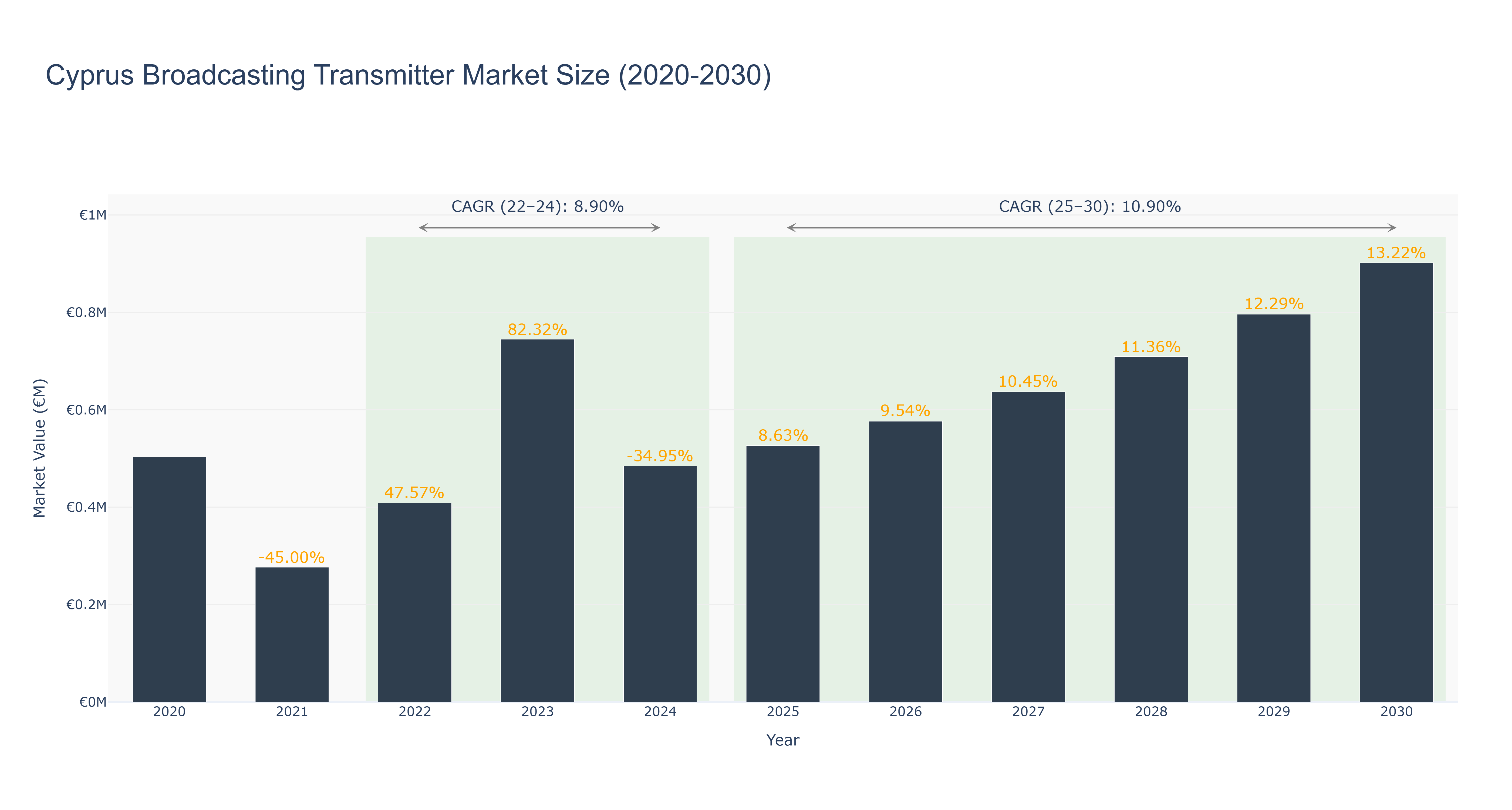 Cyprus Broadcasting Transmitter Market Size (2020-2030)