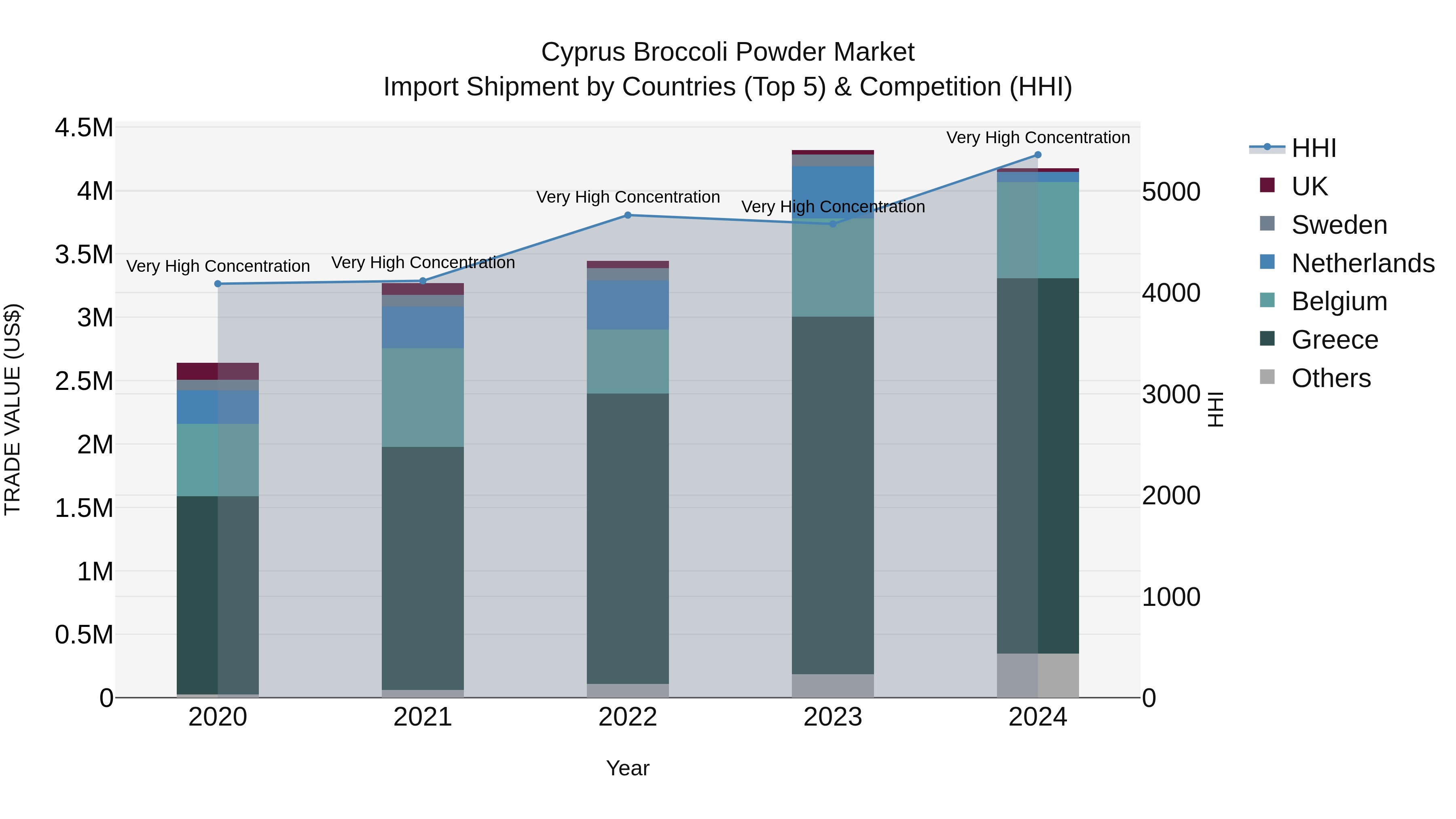 Cyprus Broccoli Powder Market Import Shipment by Countries (Top 5) & Competition (HHI)