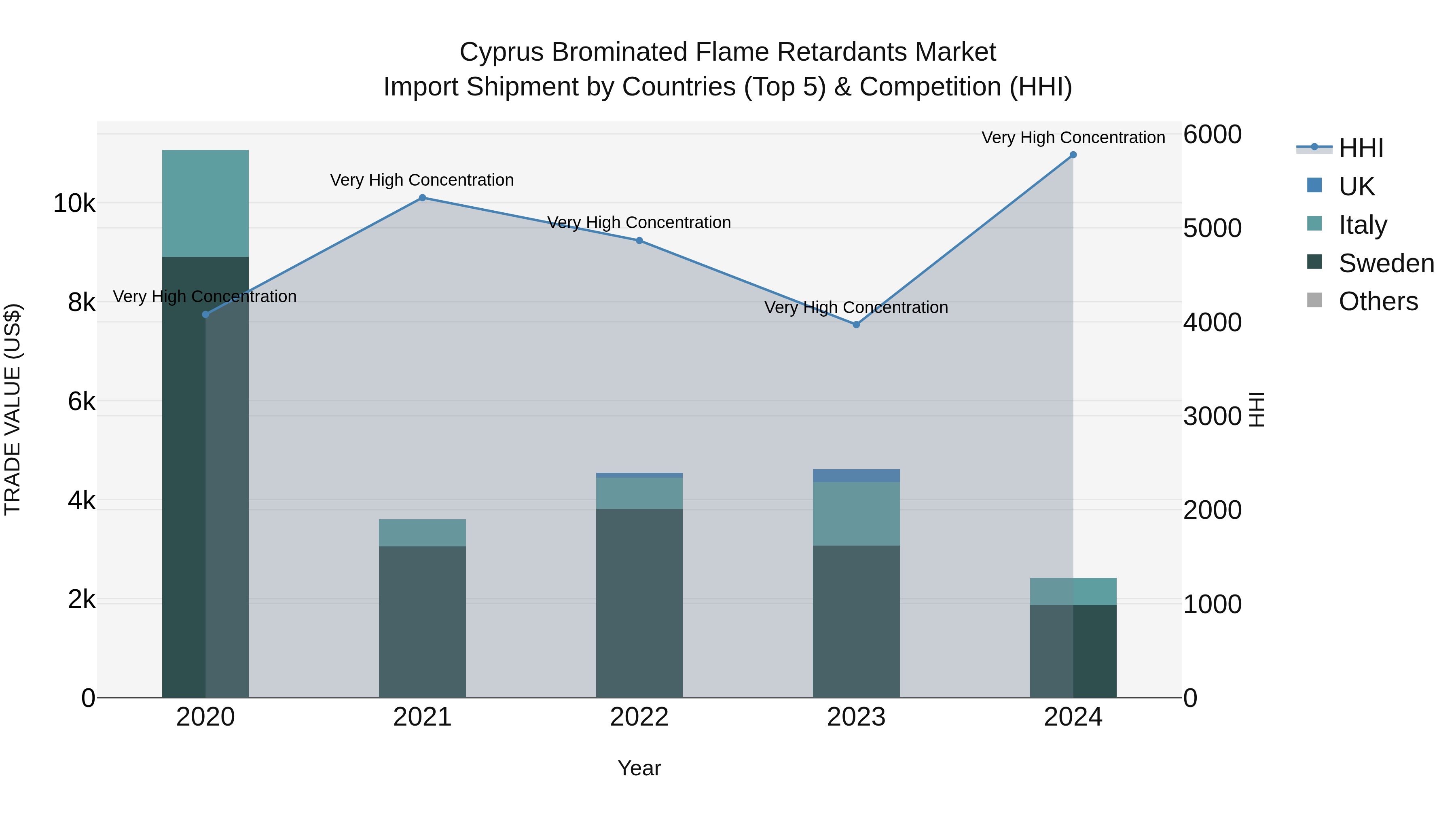 Cyprus Brominated Flame Retardants Market Import Shipment by Countries (Top 5) & Competition (HHI)
