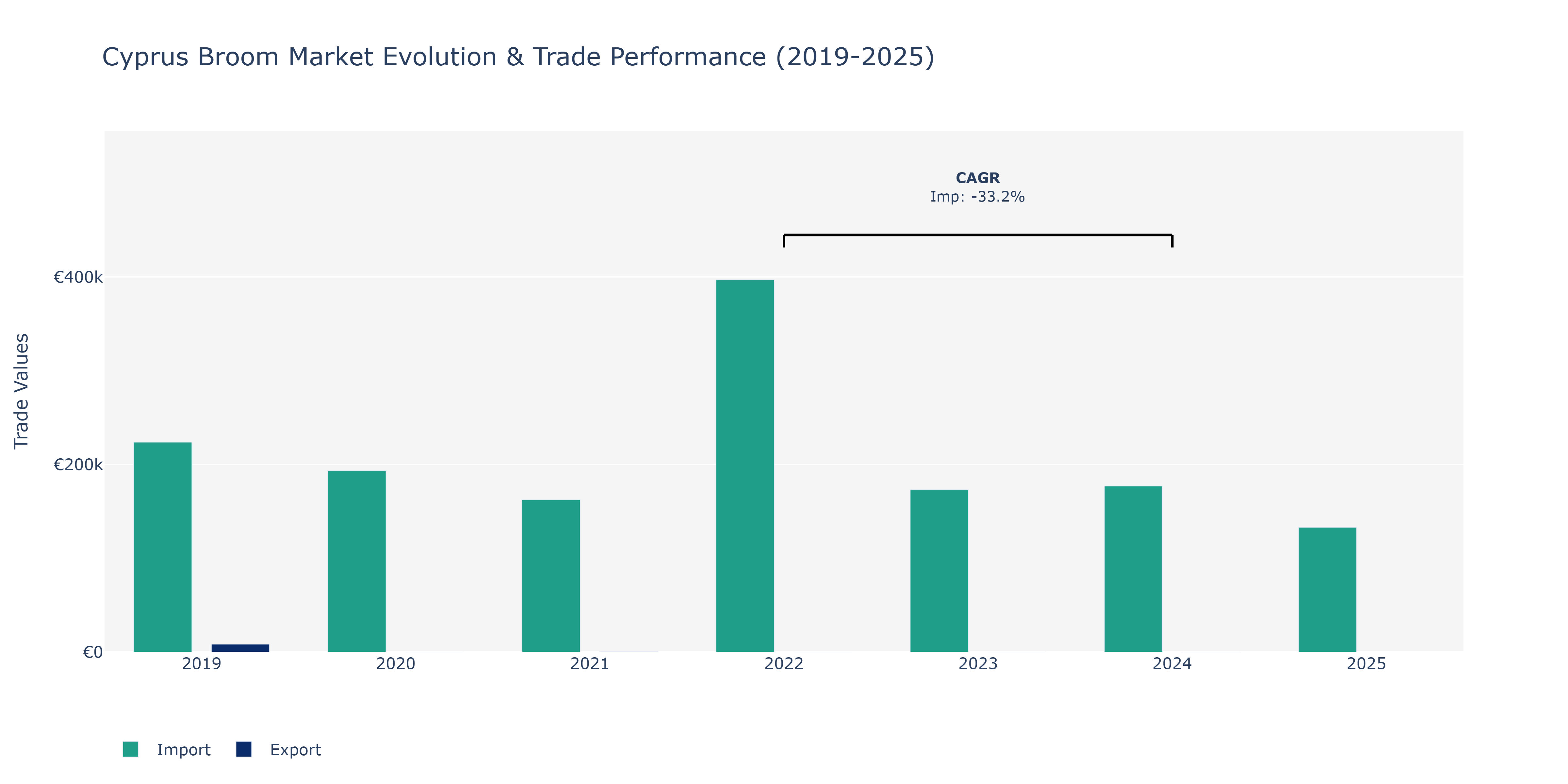 Cyprus Broom Market: Production & Trade Performance (2019-2025)