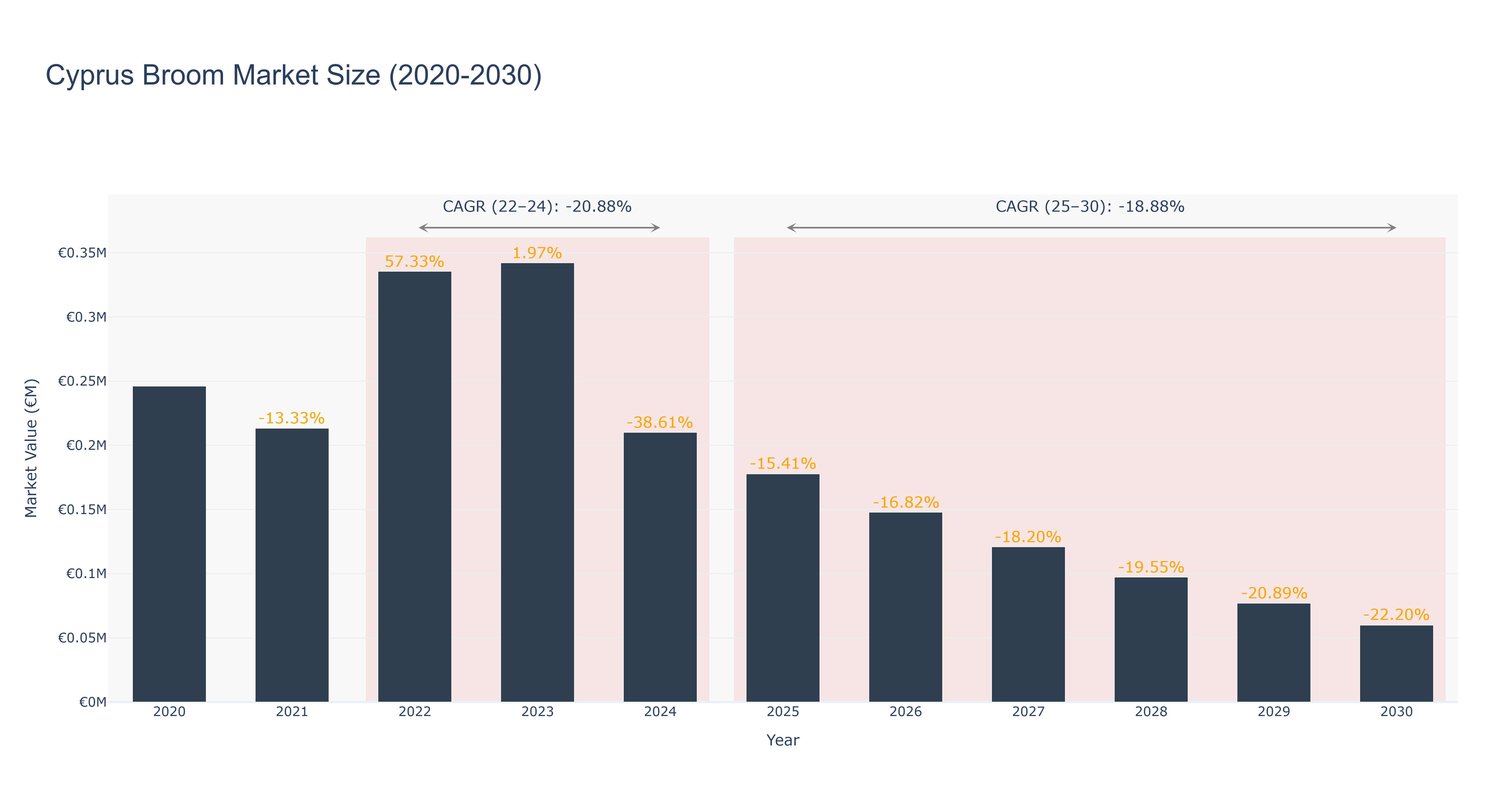 Cyprus Broom Market Size (2020-2030)