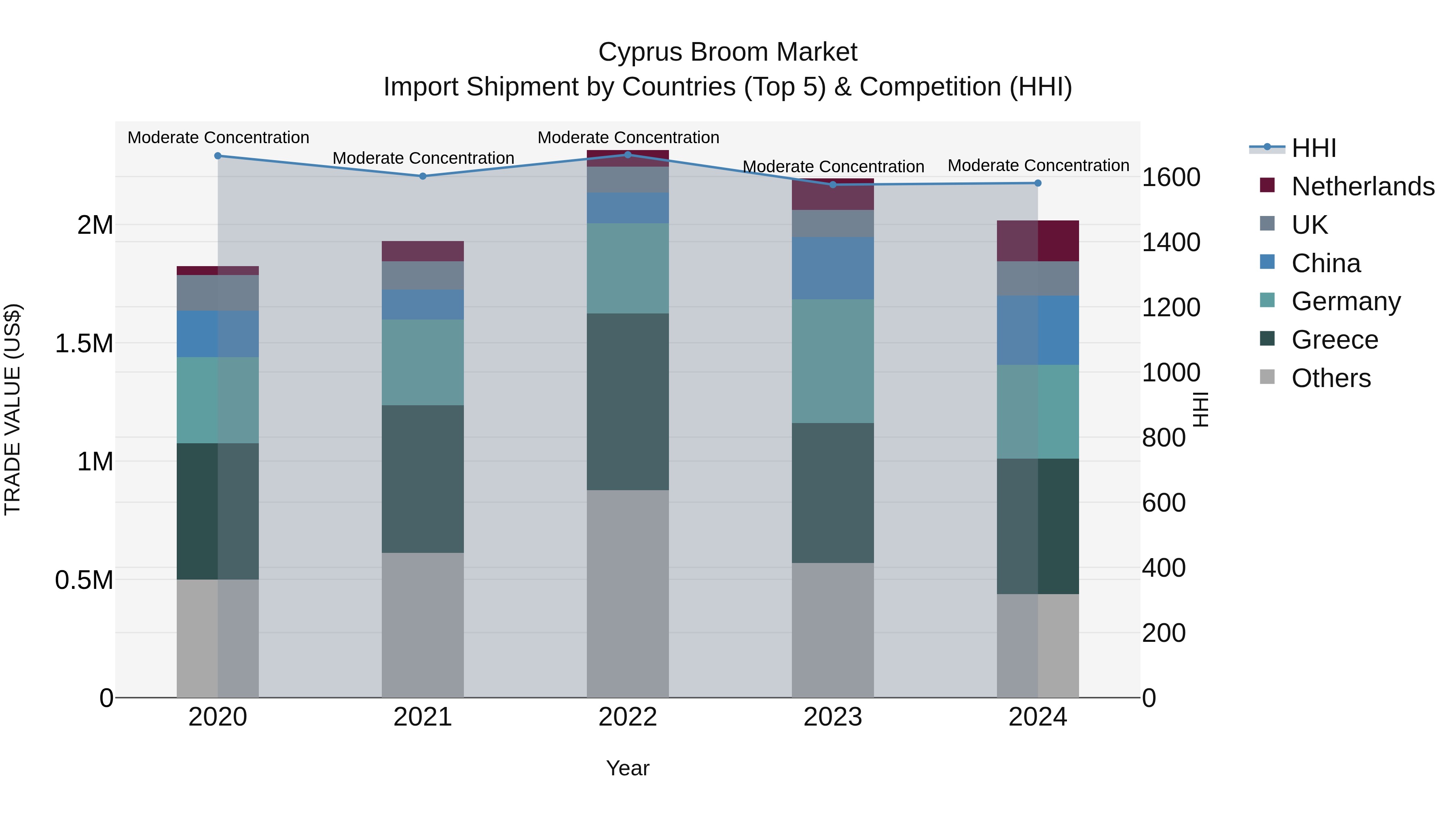 Cyprus Broom Market Import Shipment by Countries (Top 5) & Competition (HHI)