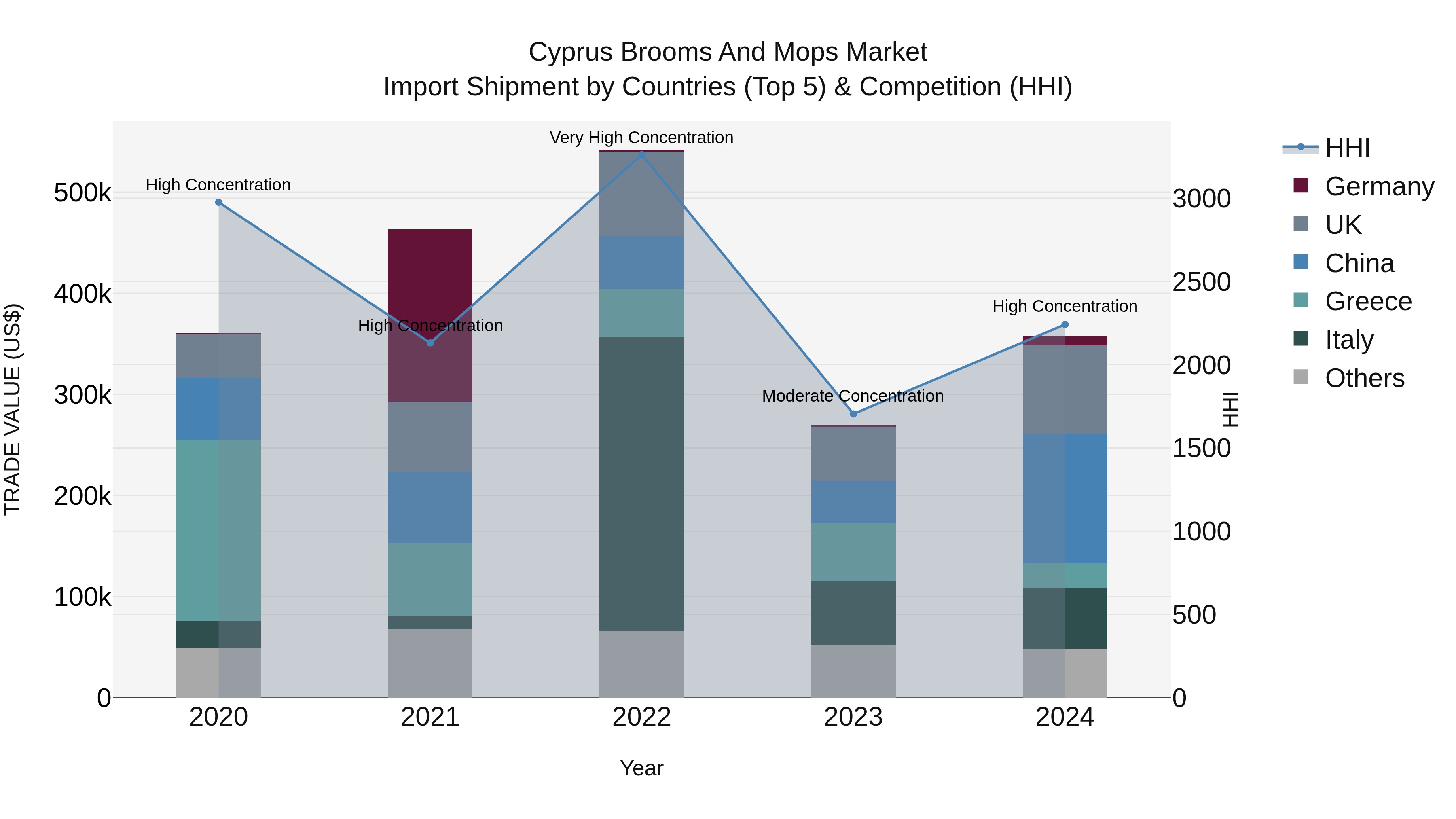 Cyprus Brooms And Mops Market Import Shipment by Countries (Top 5) & Competition (HHI)