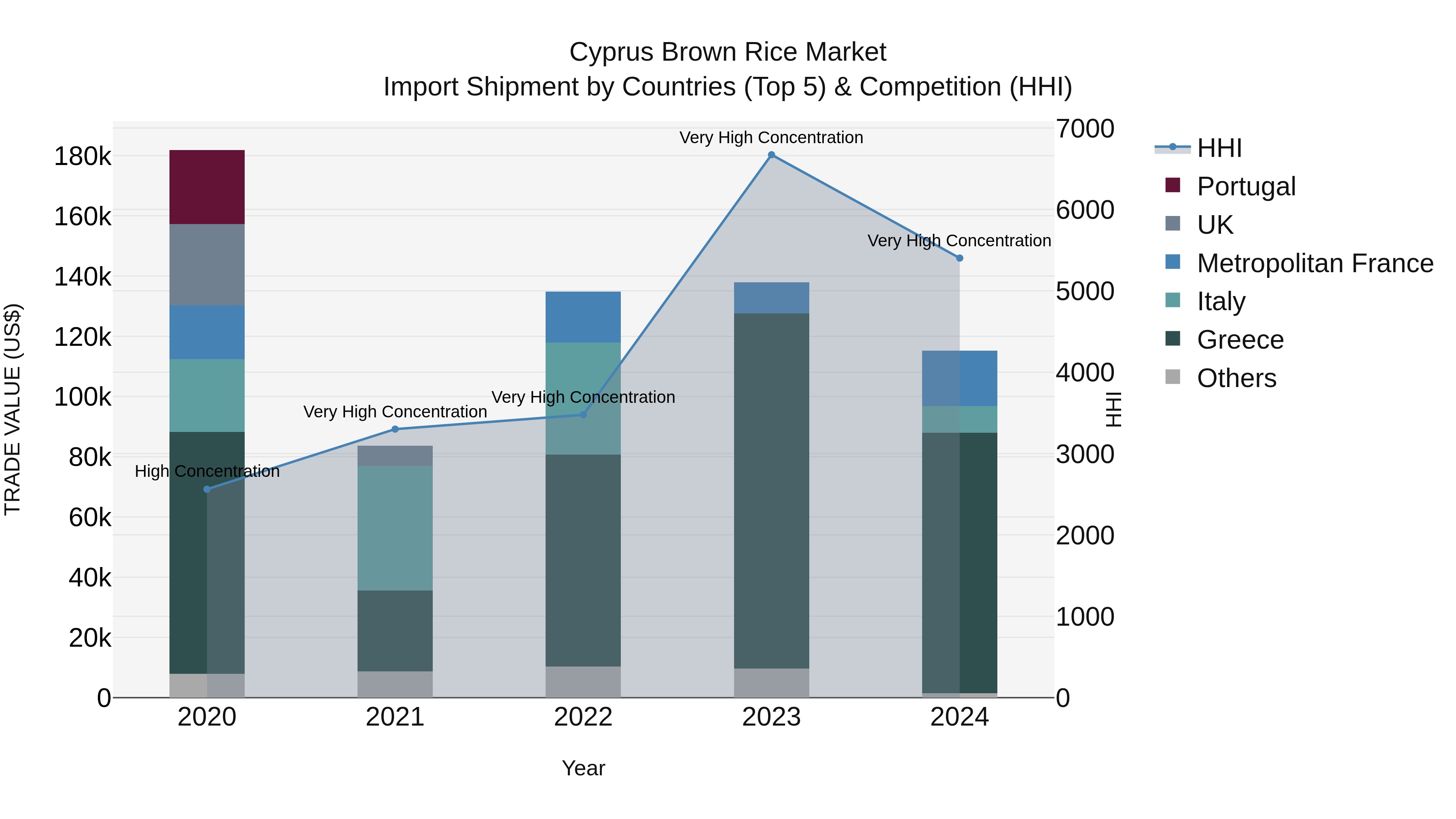 Cyprus Brown Rice Market Import Shipment by Countries (Top 5) & Competition (HHI)