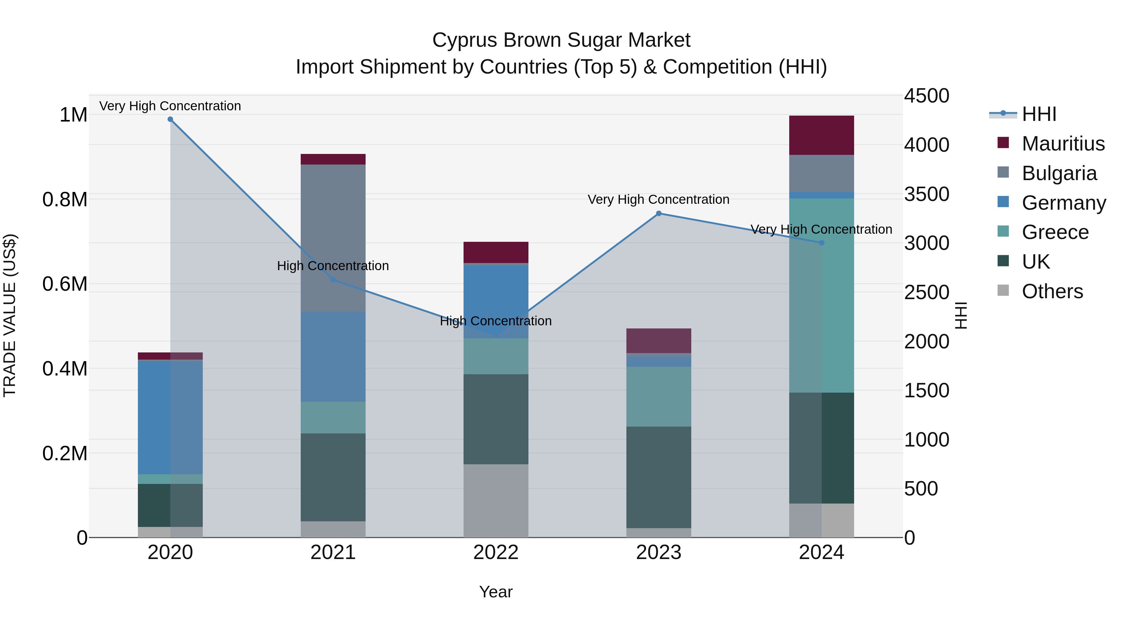 Cyprus Brown Sugar Market Import Shipment by Countries (Top 5) & Competition (HHI)