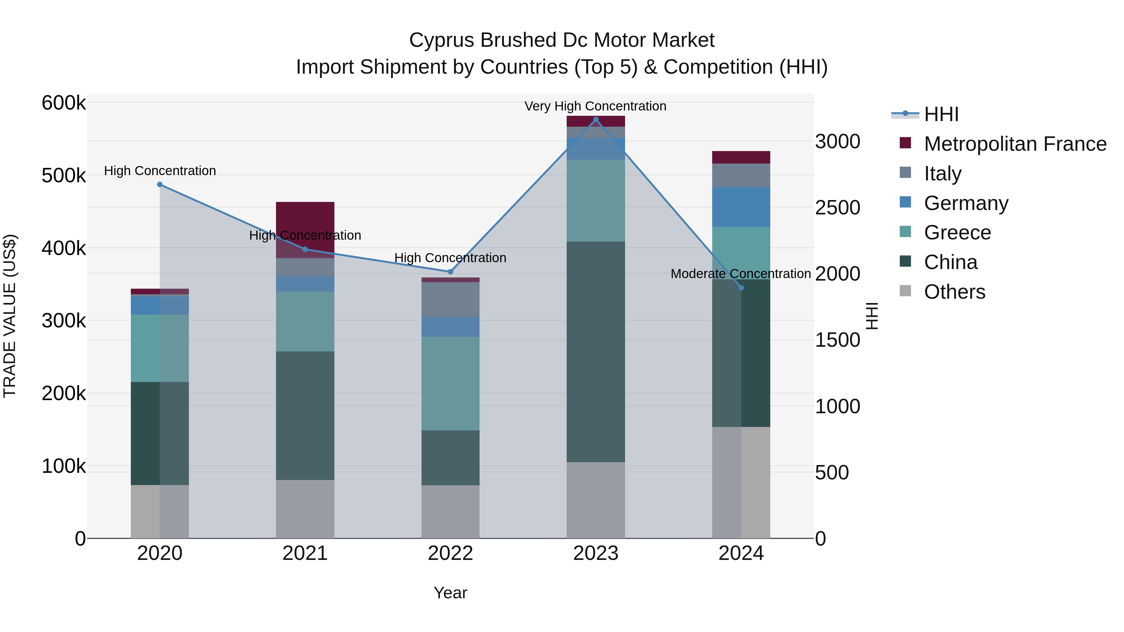 Cyprus Brushed Dc Motor Market Import Shipment by Countries (Top 5) & Competition (HHI)