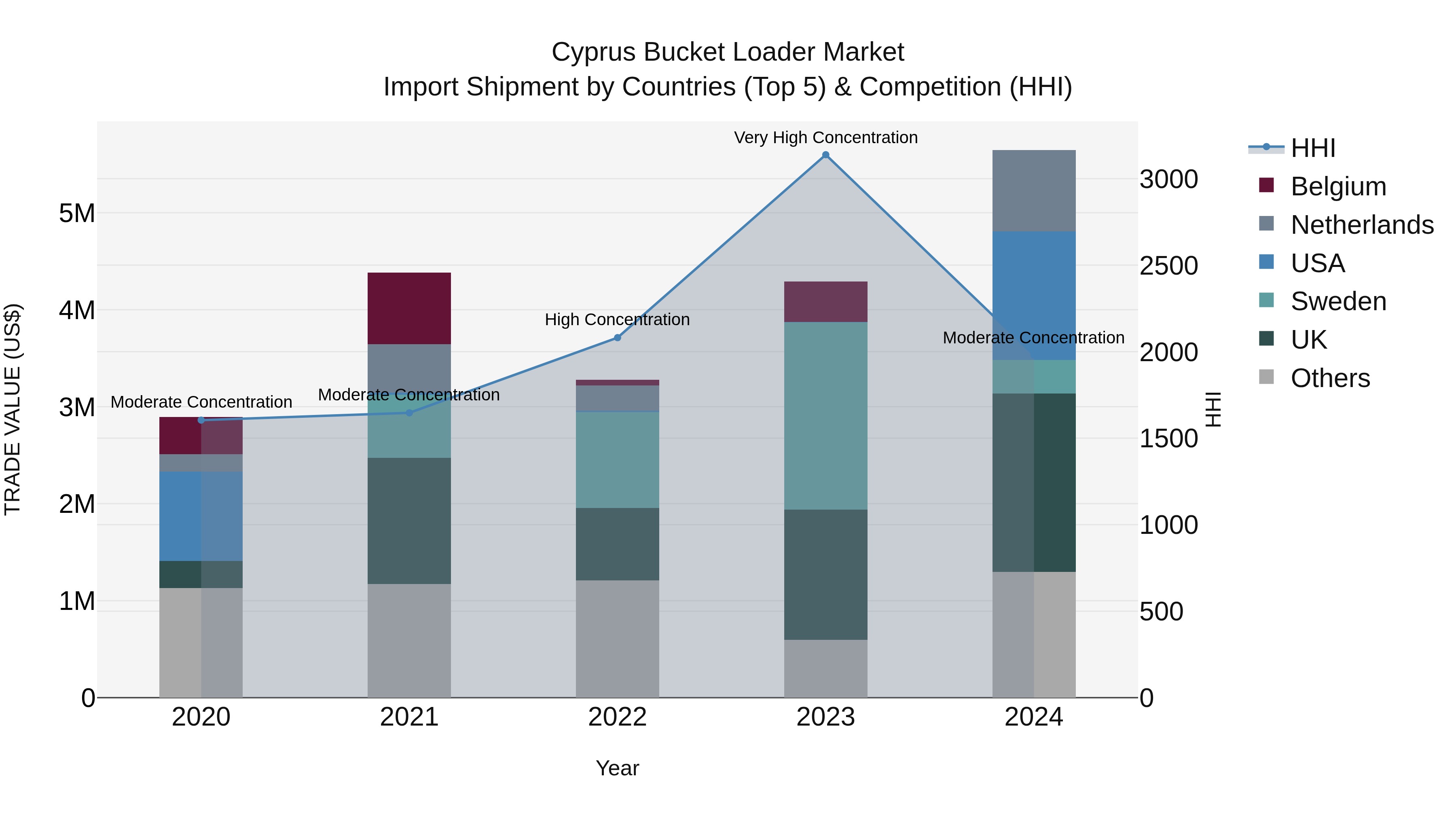 Cyprus Bucket Loader Market Import Shipment by Countries (Top 5) & Competition (HHI)