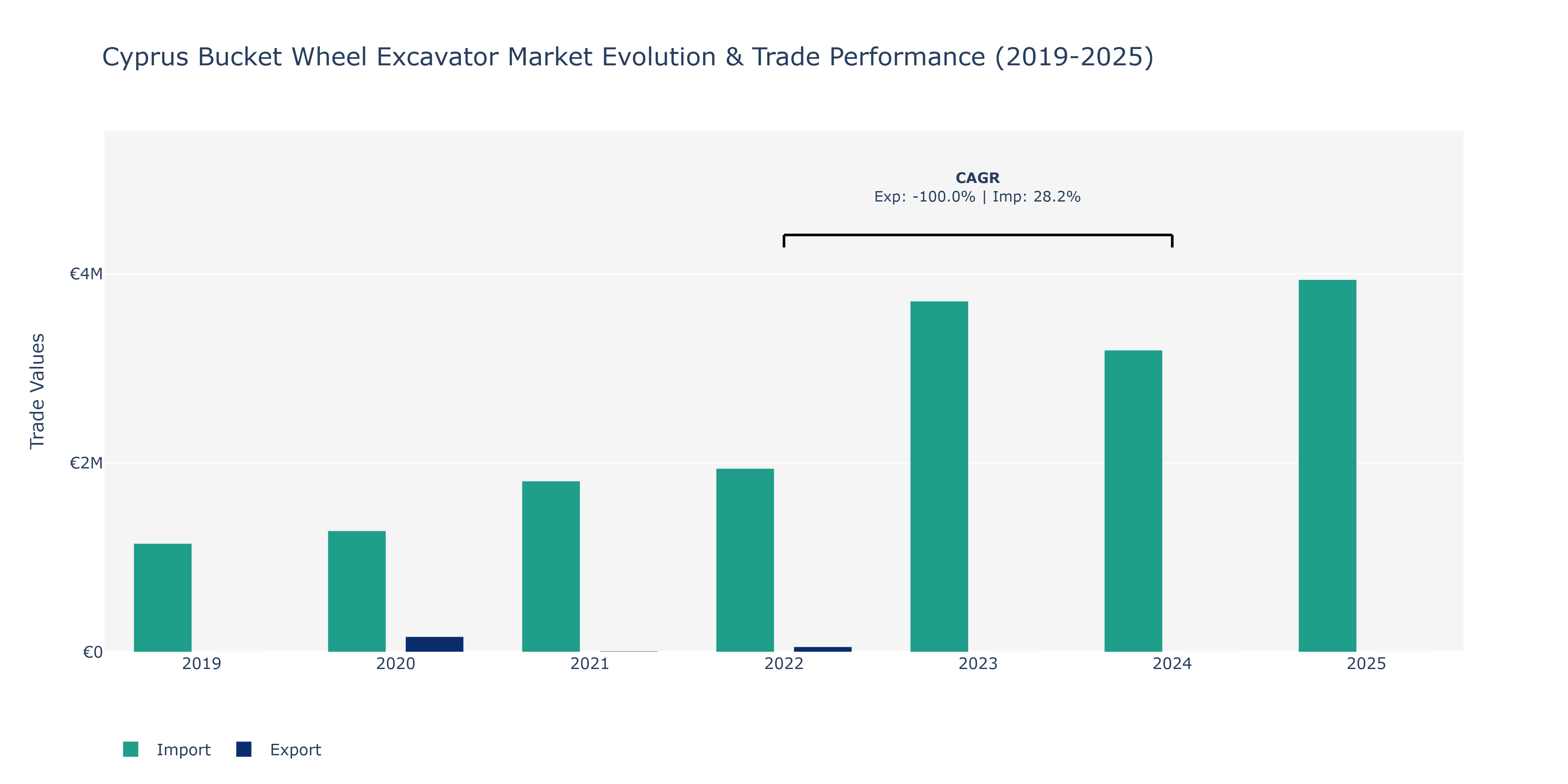 Cyprus Bucket Wheel Excavator Market: Production & Trade Performance (2019-2025)