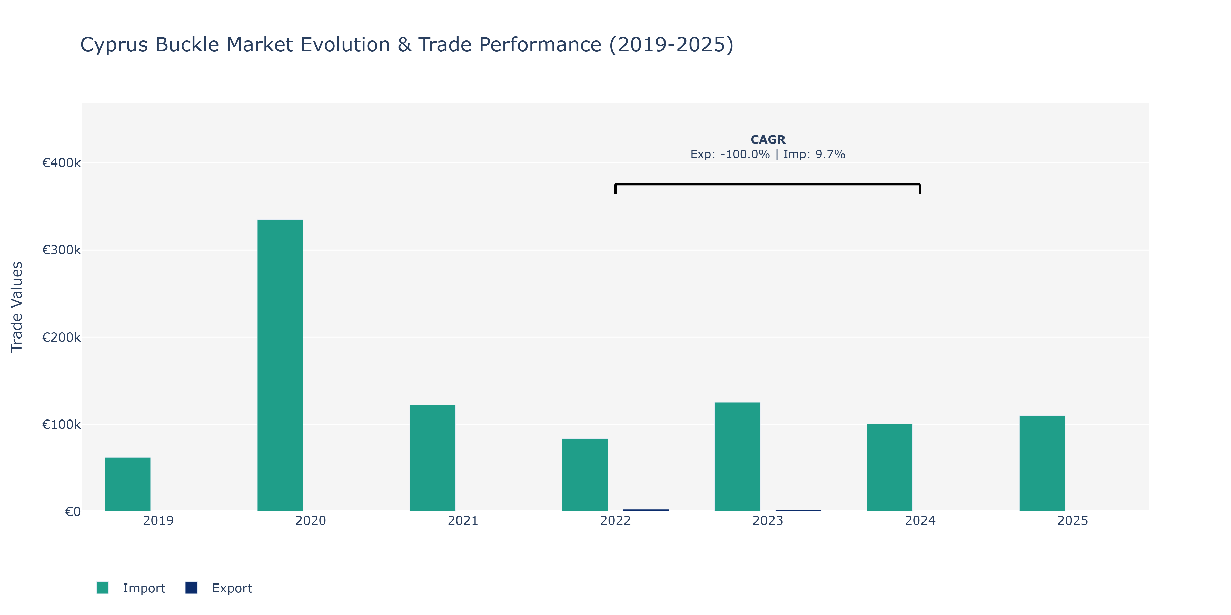 Cyprus Buckle Market: Production & Trade Performance (2019-2025)