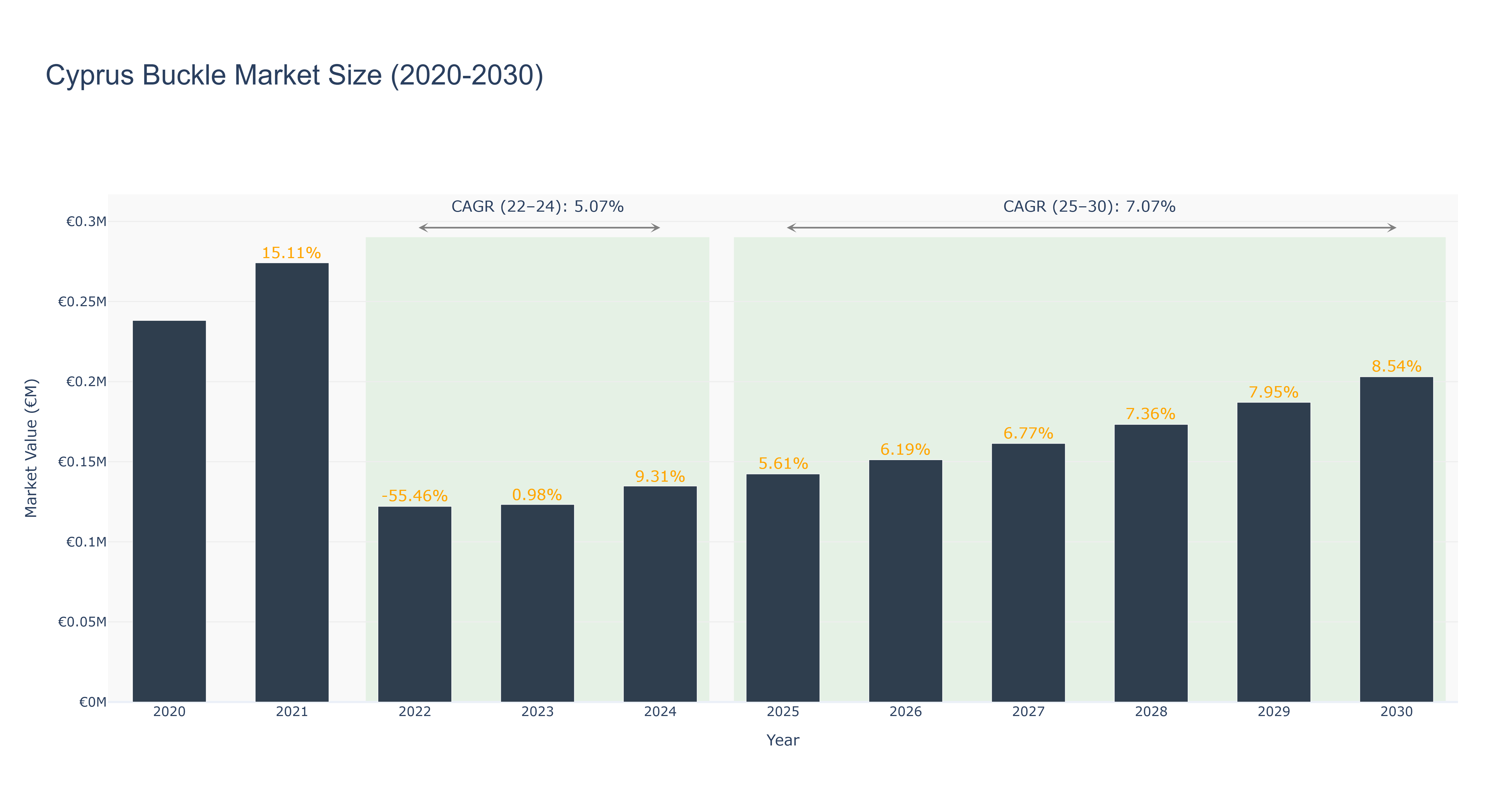 Cyprus Buckle Market Size (2020-2030)