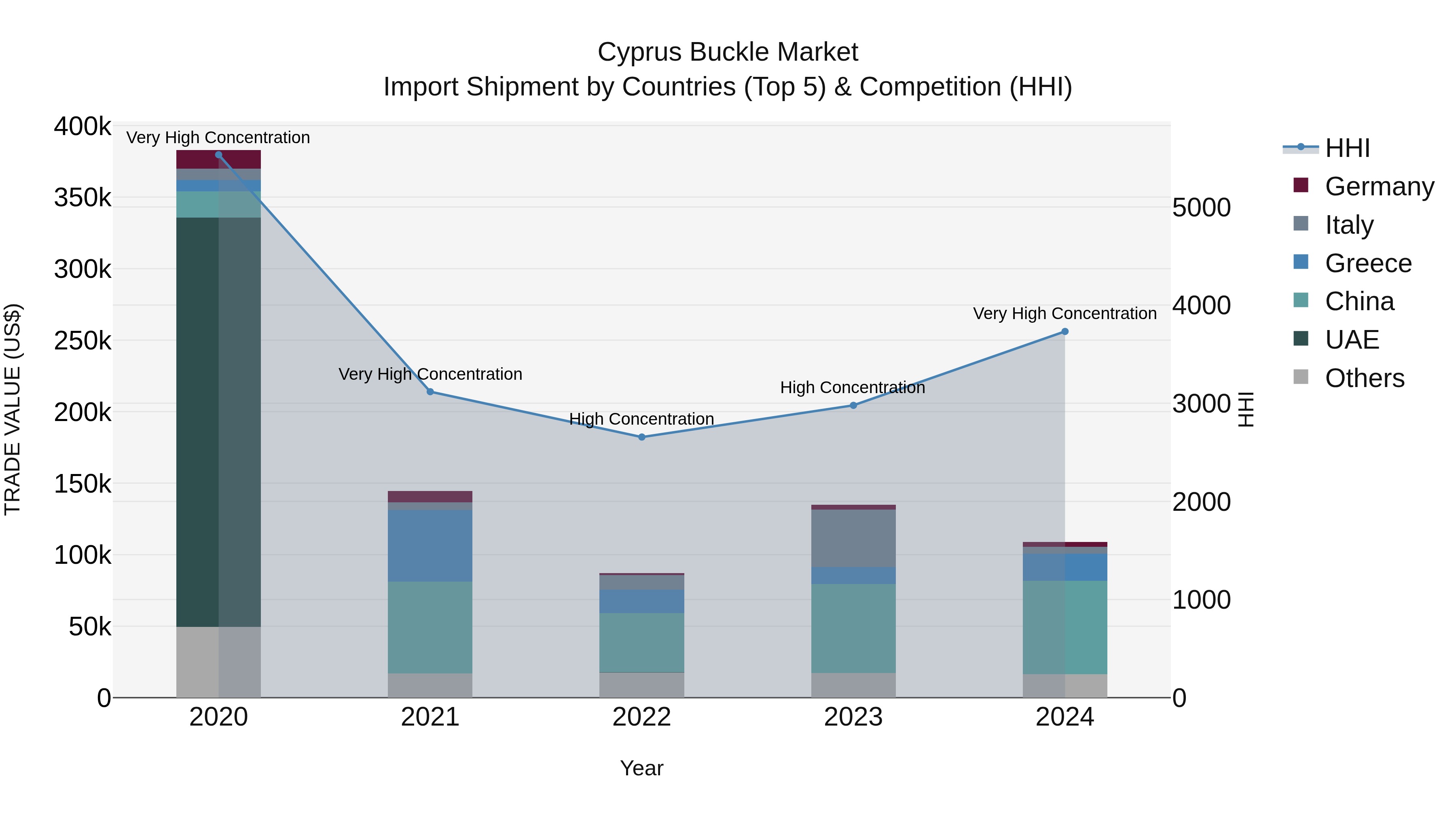 Cyprus Buckle Market Import Shipment by Countries (Top 5) & Competition (HHI)