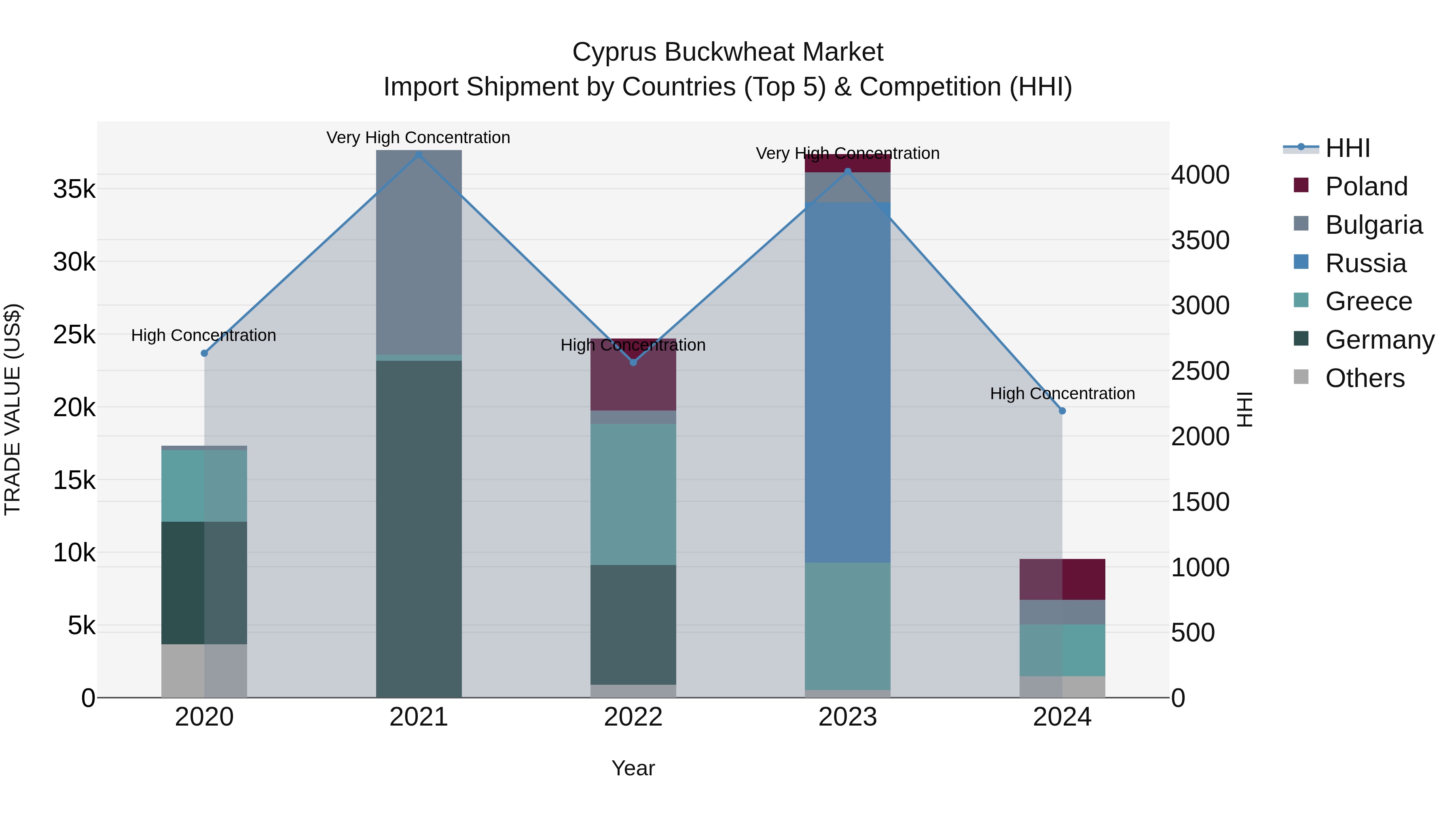 Cyprus Buckwheat Market Import Shipment by Countries (Top 5) & Competition (HHI)