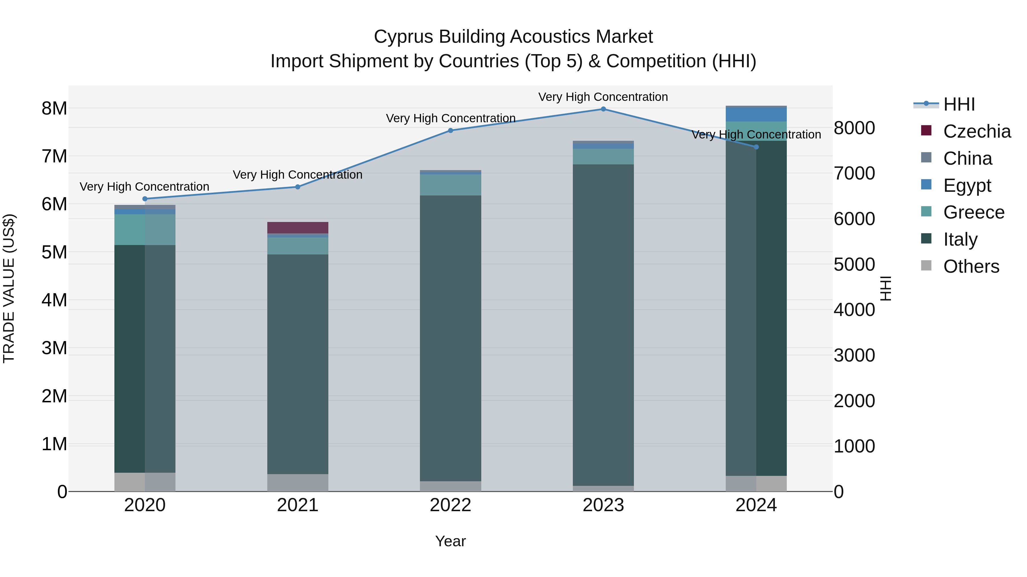 Cyprus Building Acoustics Market Import Shipment by Countries (Top 5) & Competition (HHI)
