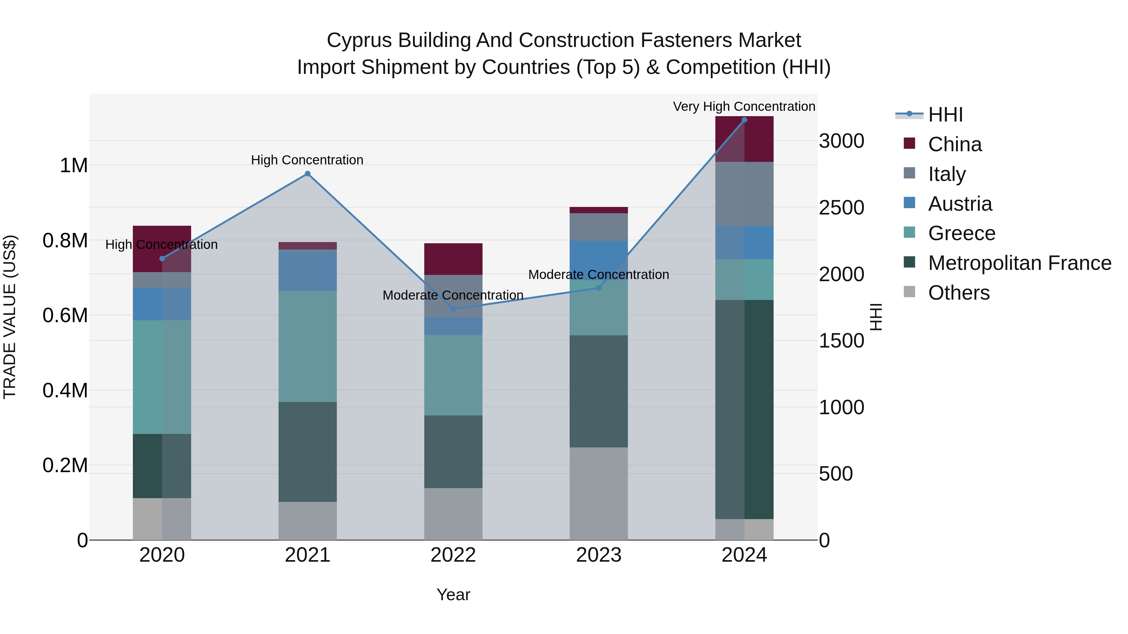 Cyprus Building And Construction Fasteners Market Import Shipment by Countries (Top 5) & Competition (HHI)