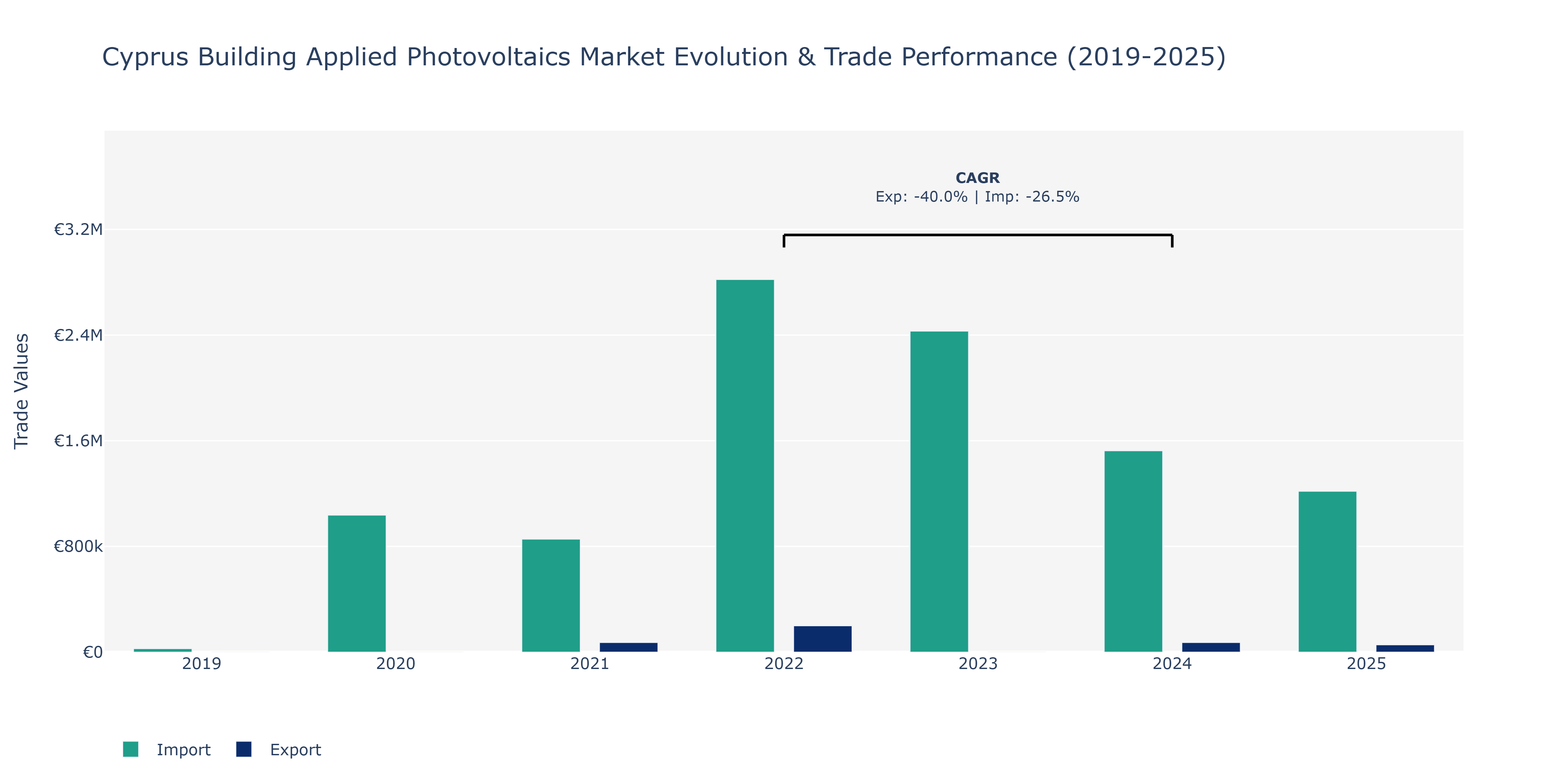 Cyprus Building Applied Photovoltaics Market: Production & Trade Performance (2019-2025)