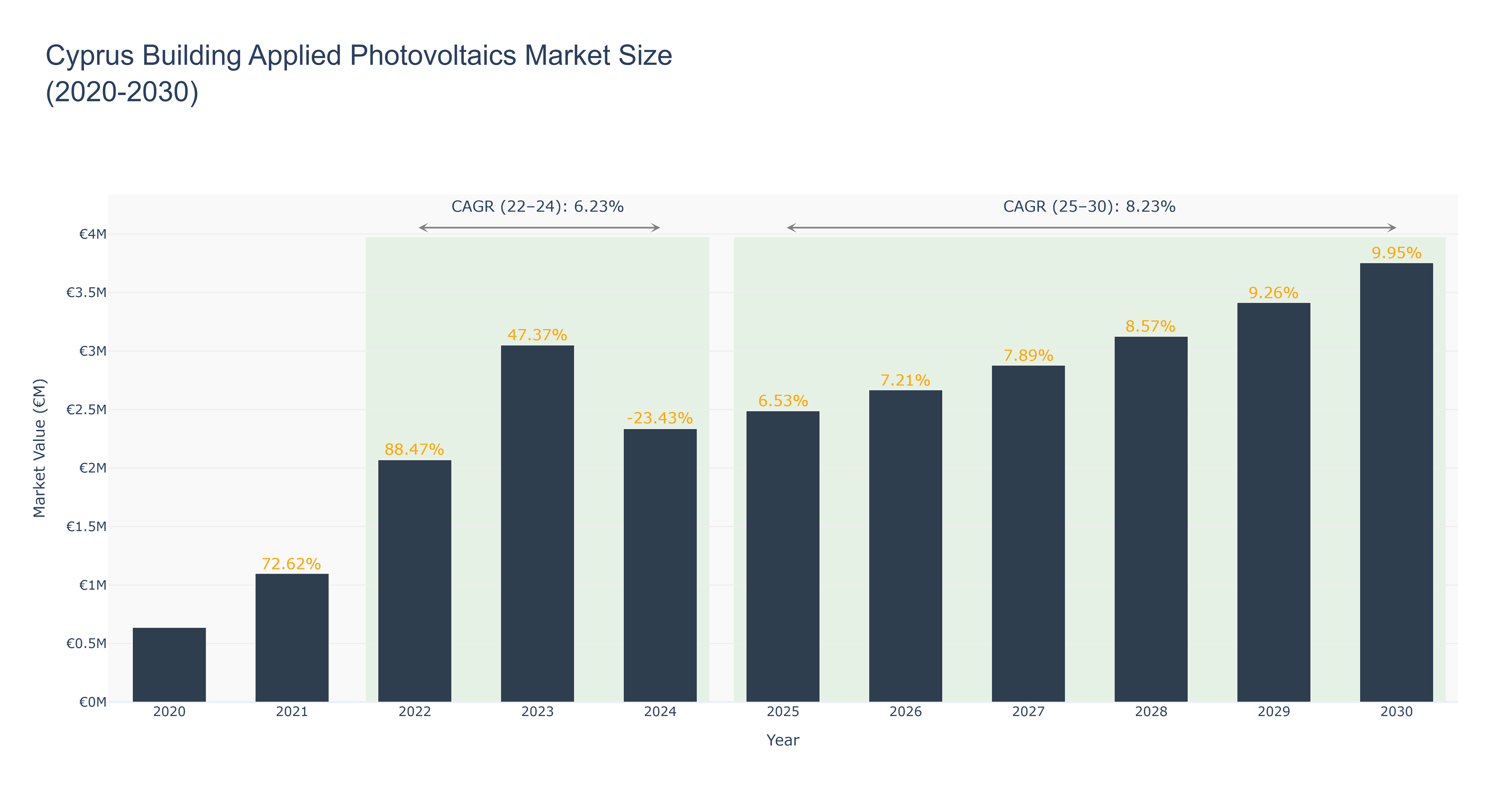 Cyprus Building Applied Photovoltaics Market Size (2020-2030)