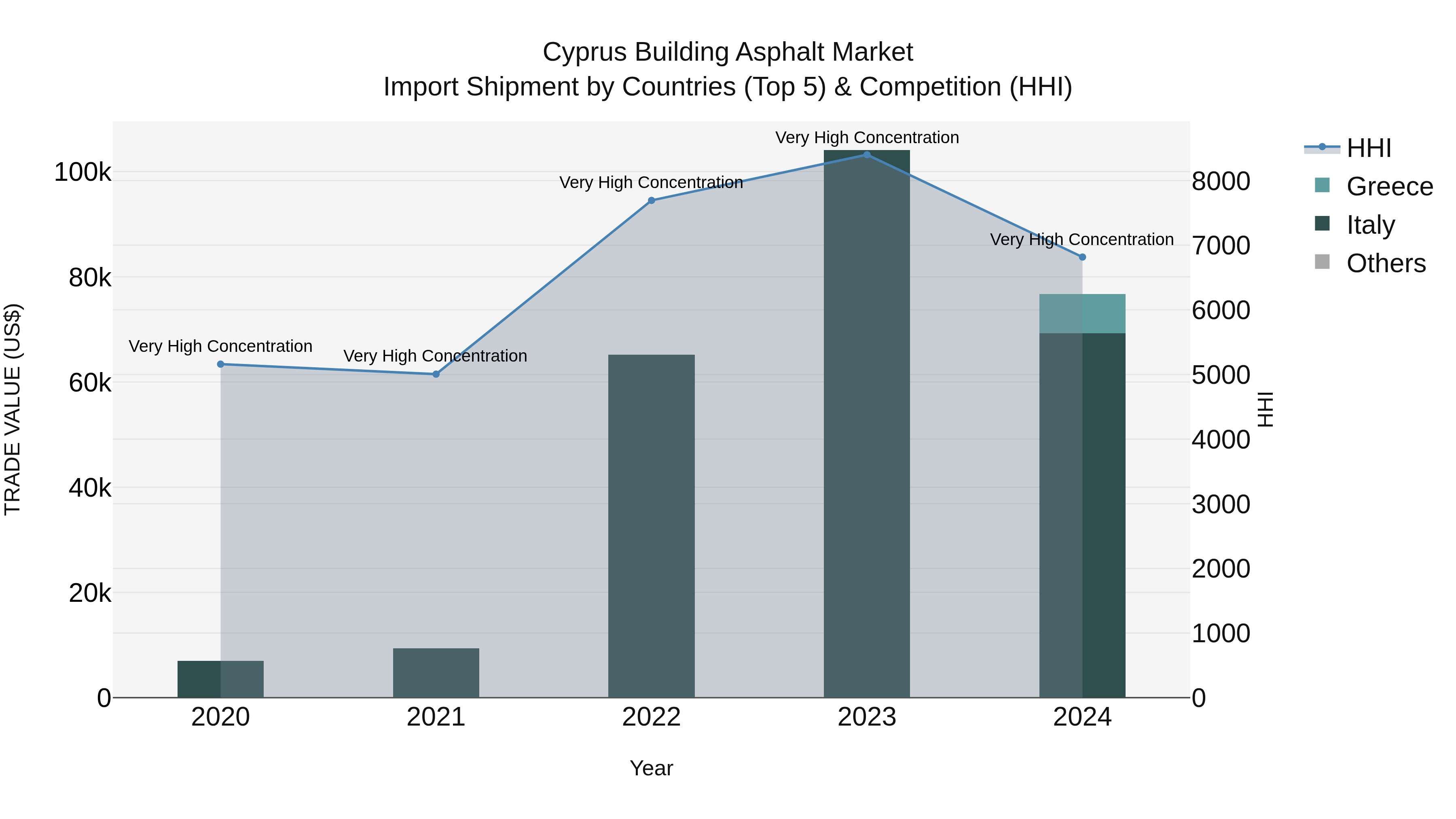Cyprus Building Asphalt Market Import Shipment by Countries (Top 5) & Competition (HHI)
