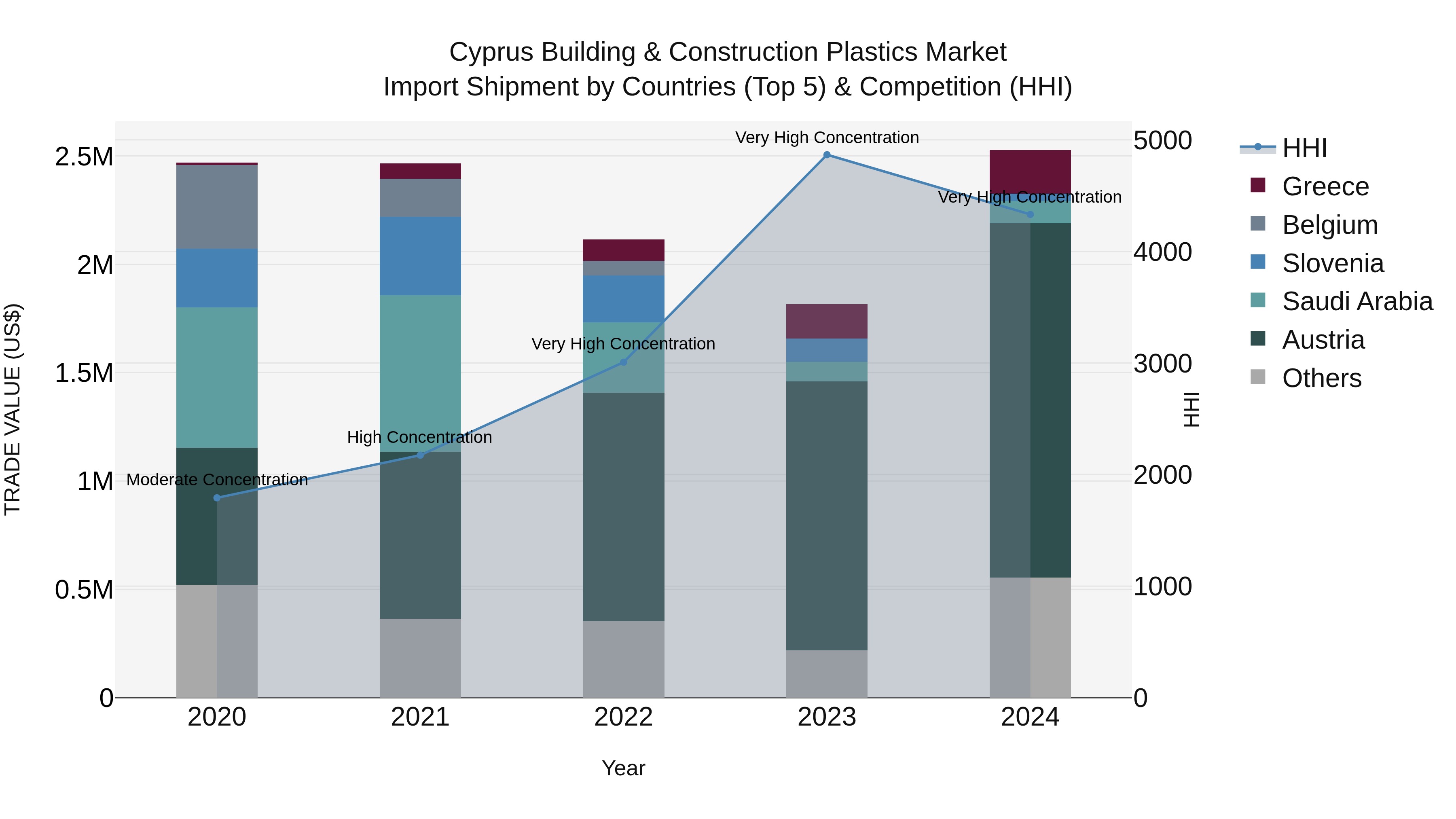 Cyprus Building & Construction Plastics Market Import Shipment by Countries (Top 5) & Competition (HHI)