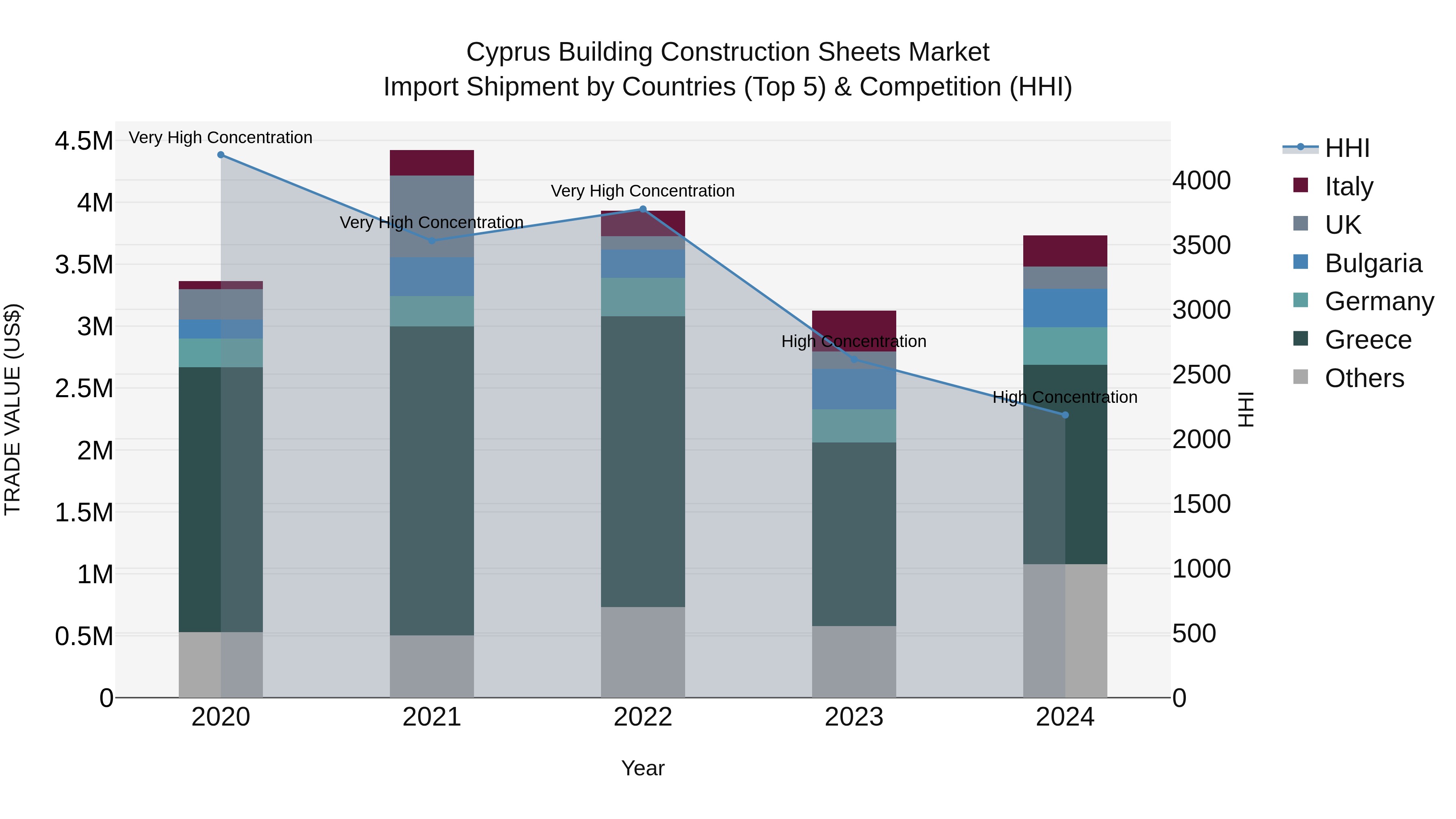 Cyprus Building Construction Sheets Market Import Shipment by Countries (Top 5) & Competition (HHI)