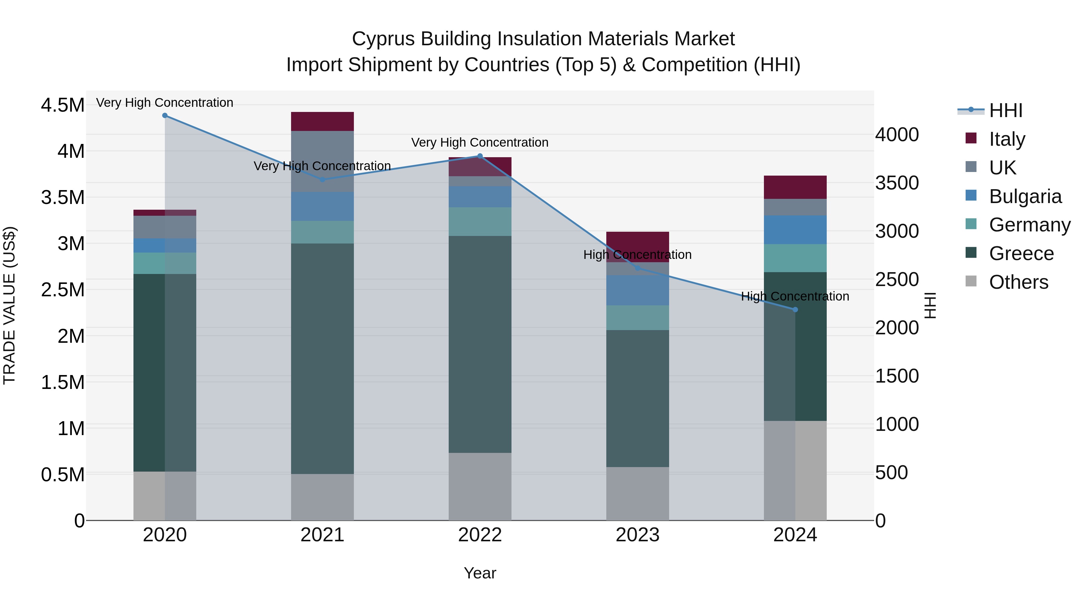 Cyprus Building Insulation Materials Market Import Shipment by Countries (Top 5) & Competition (HHI)