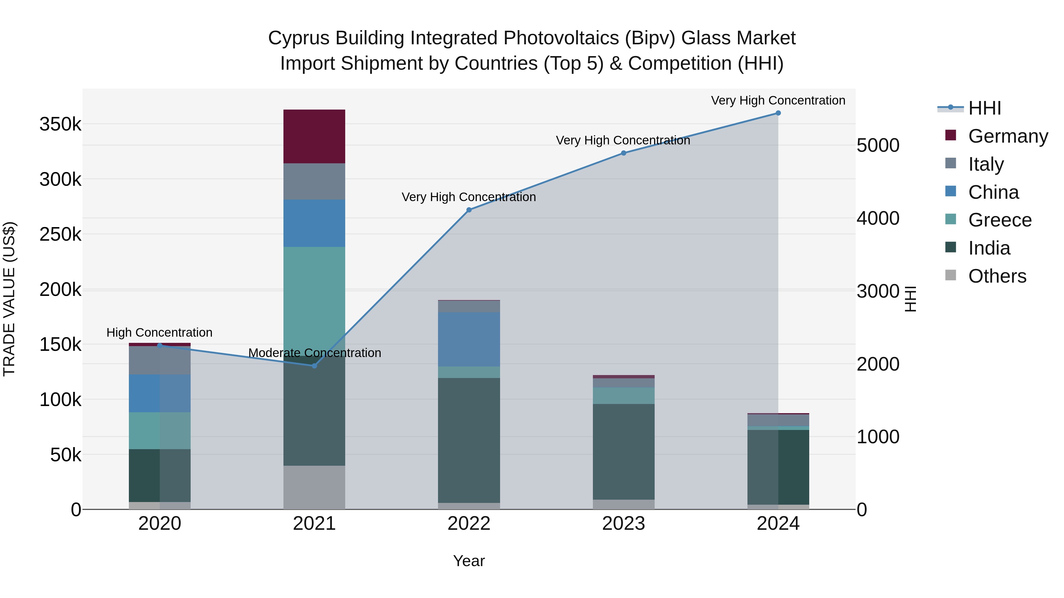 Cyprus Building Integrated Photovoltaics (bipv) Glass Market Import Shipment by Countries (Top 5) & Competition (HHI)