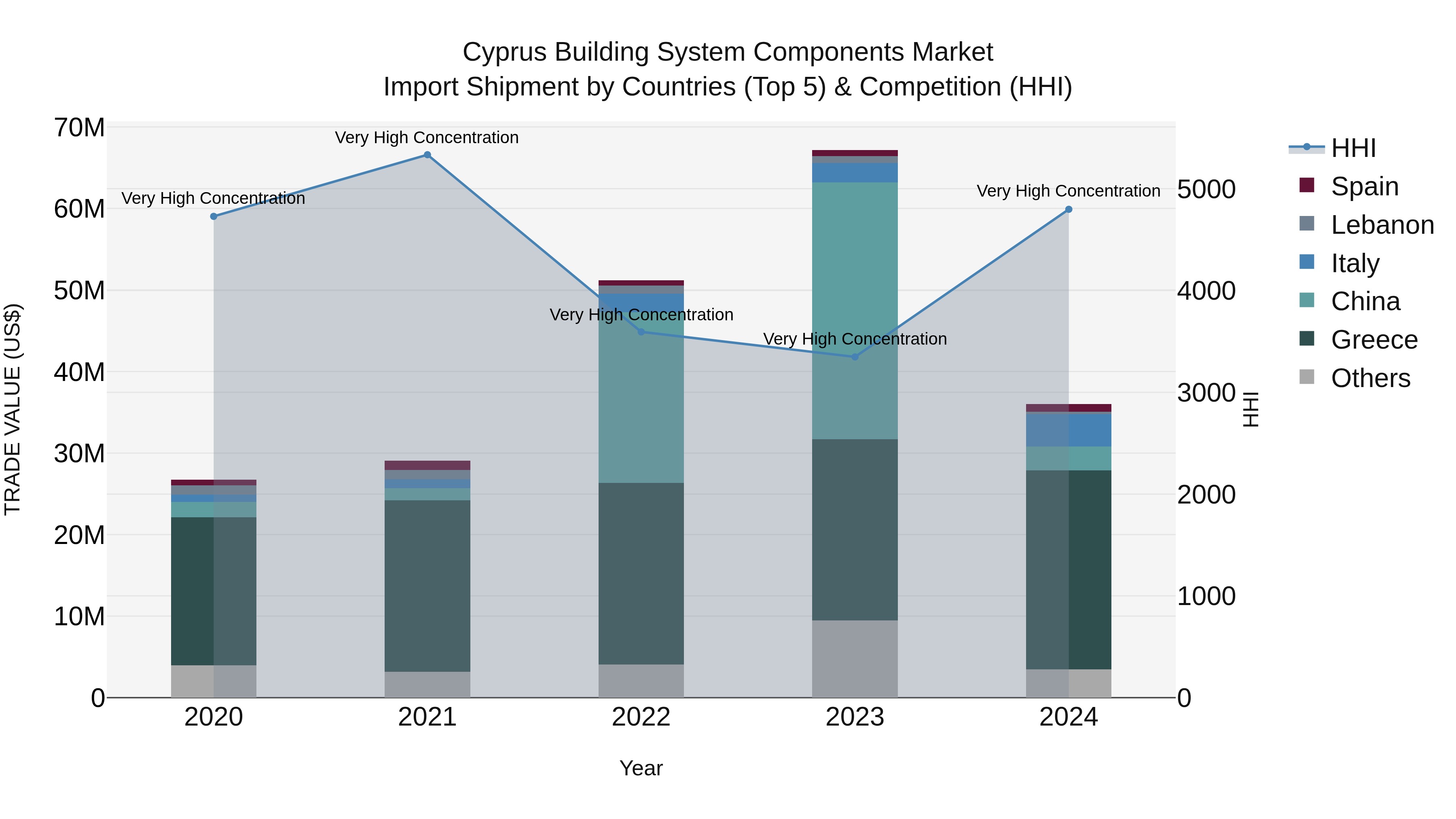 Cyprus Building System Components Market Import Shipment by Countries (Top 5) & Competition (HHI)