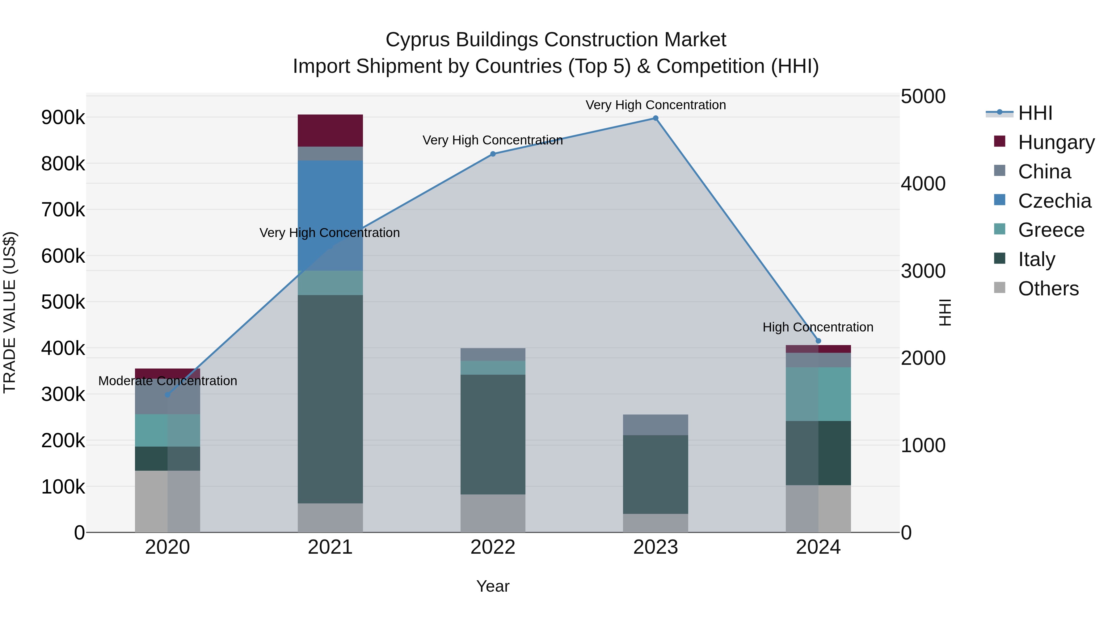 Cyprus Buildings Construction Market Import Shipment by Countries (Top 5) & Competition (HHI)