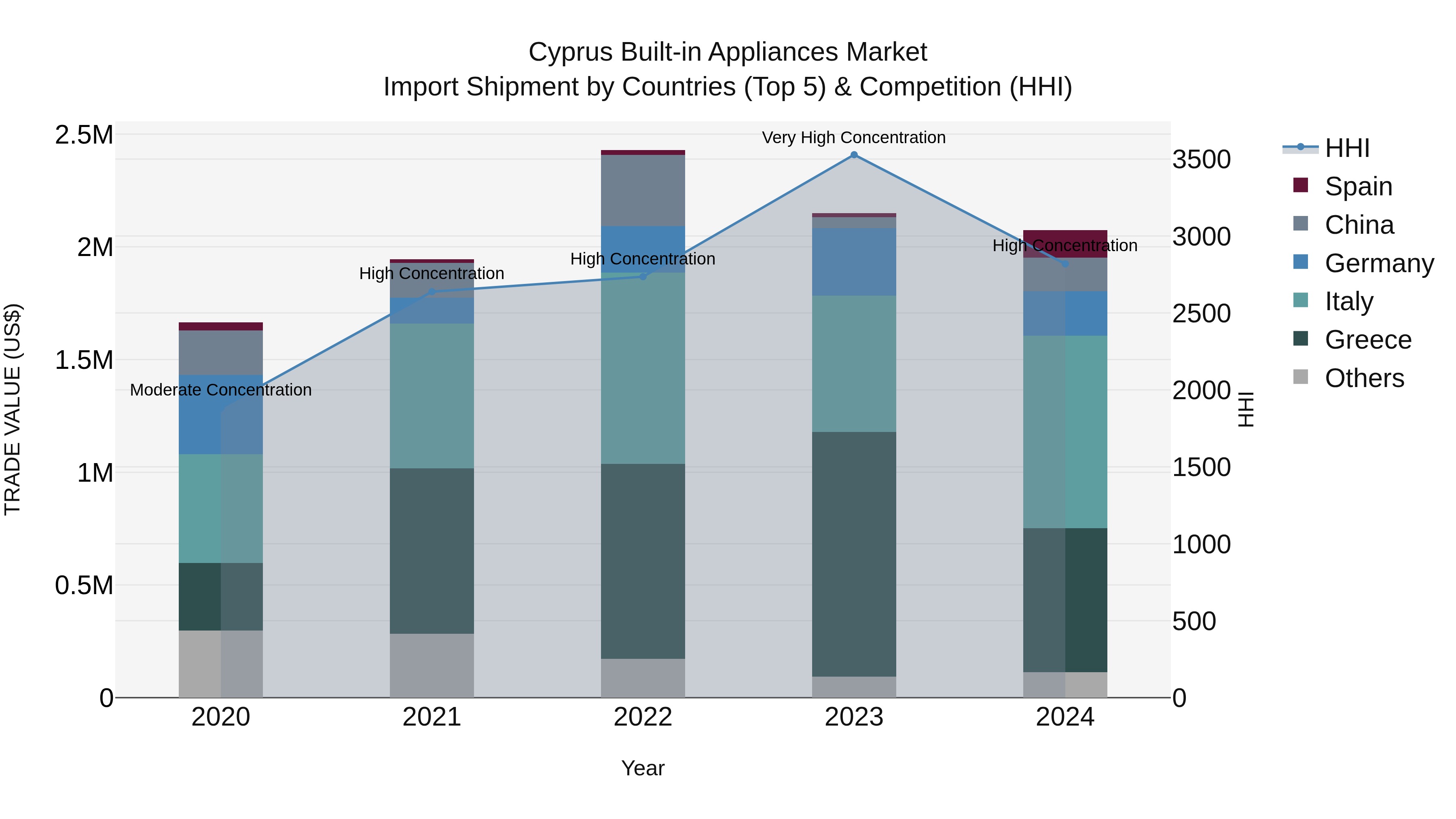 Cyprus Built-in Appliances Market Import Shipment by Countries (Top 5) & Competition (HHI)