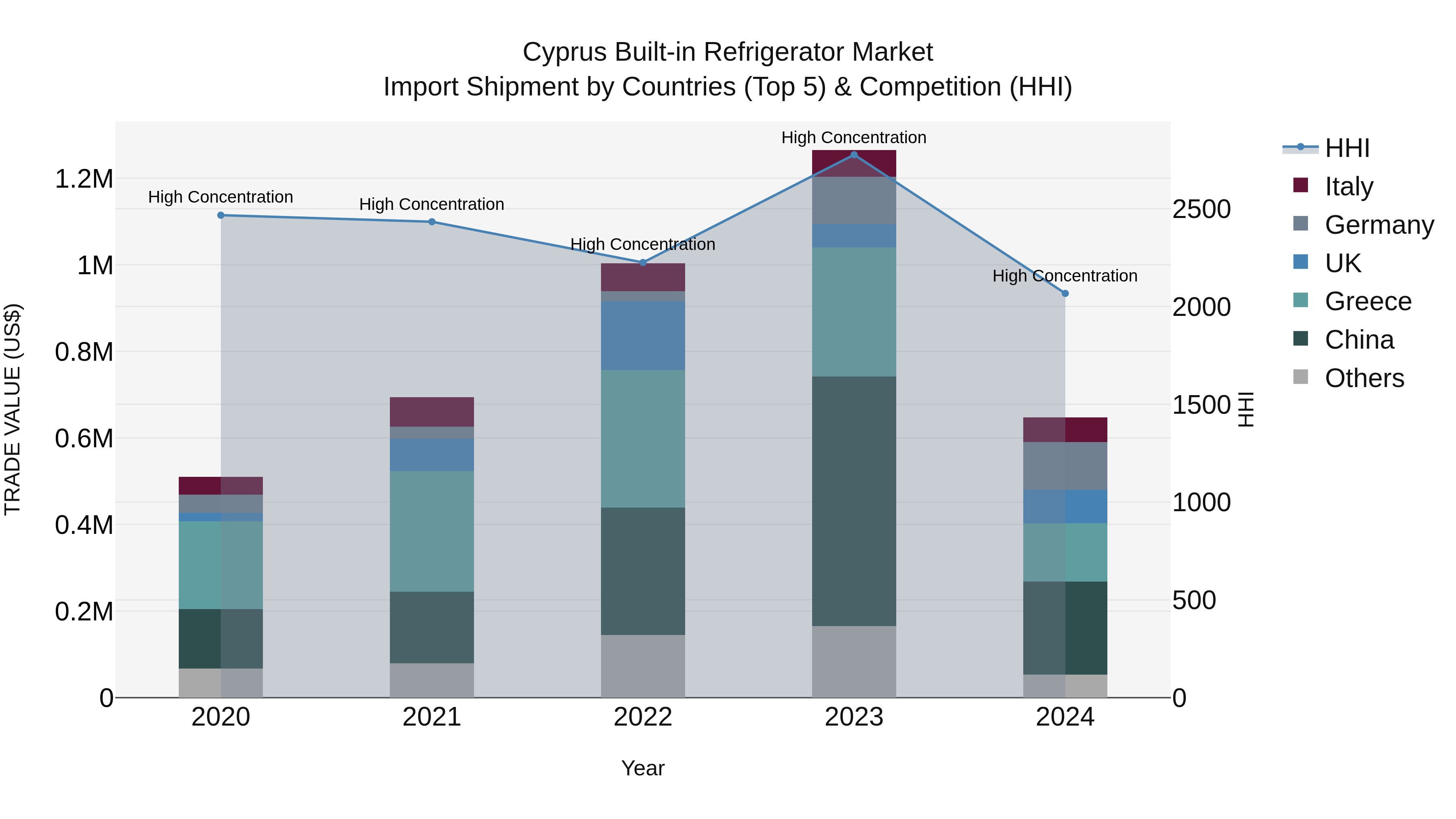 Cyprus Built-in Refrigerator Market Import Shipment by Countries (Top 5) & Competition (HHI)