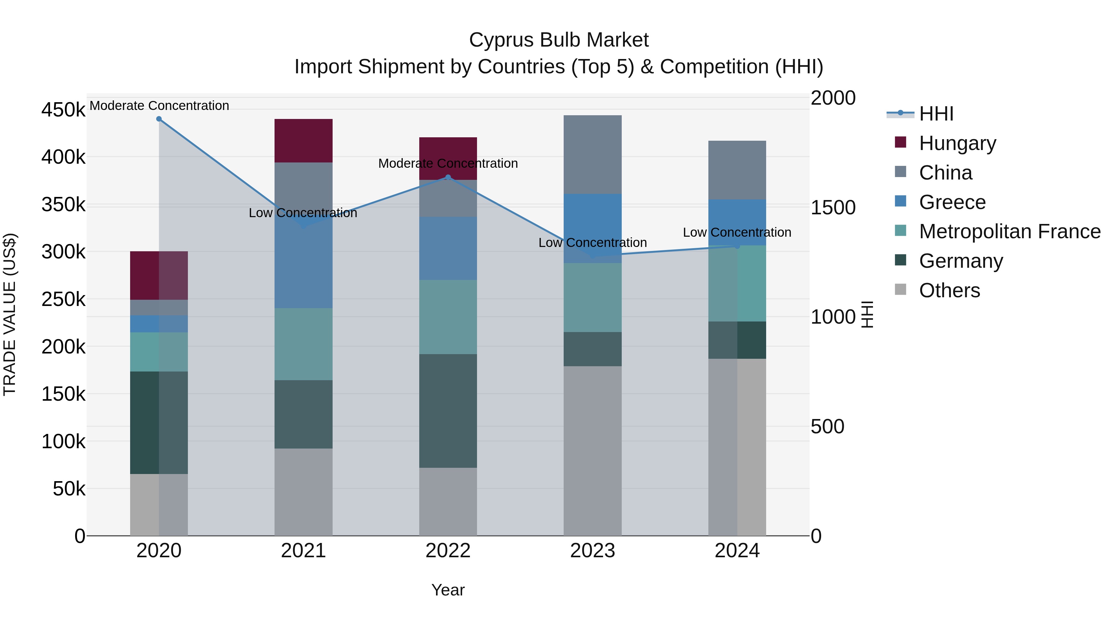 Cyprus Bulb Market Import Shipment by Countries (Top 5) & Competition (HHI)