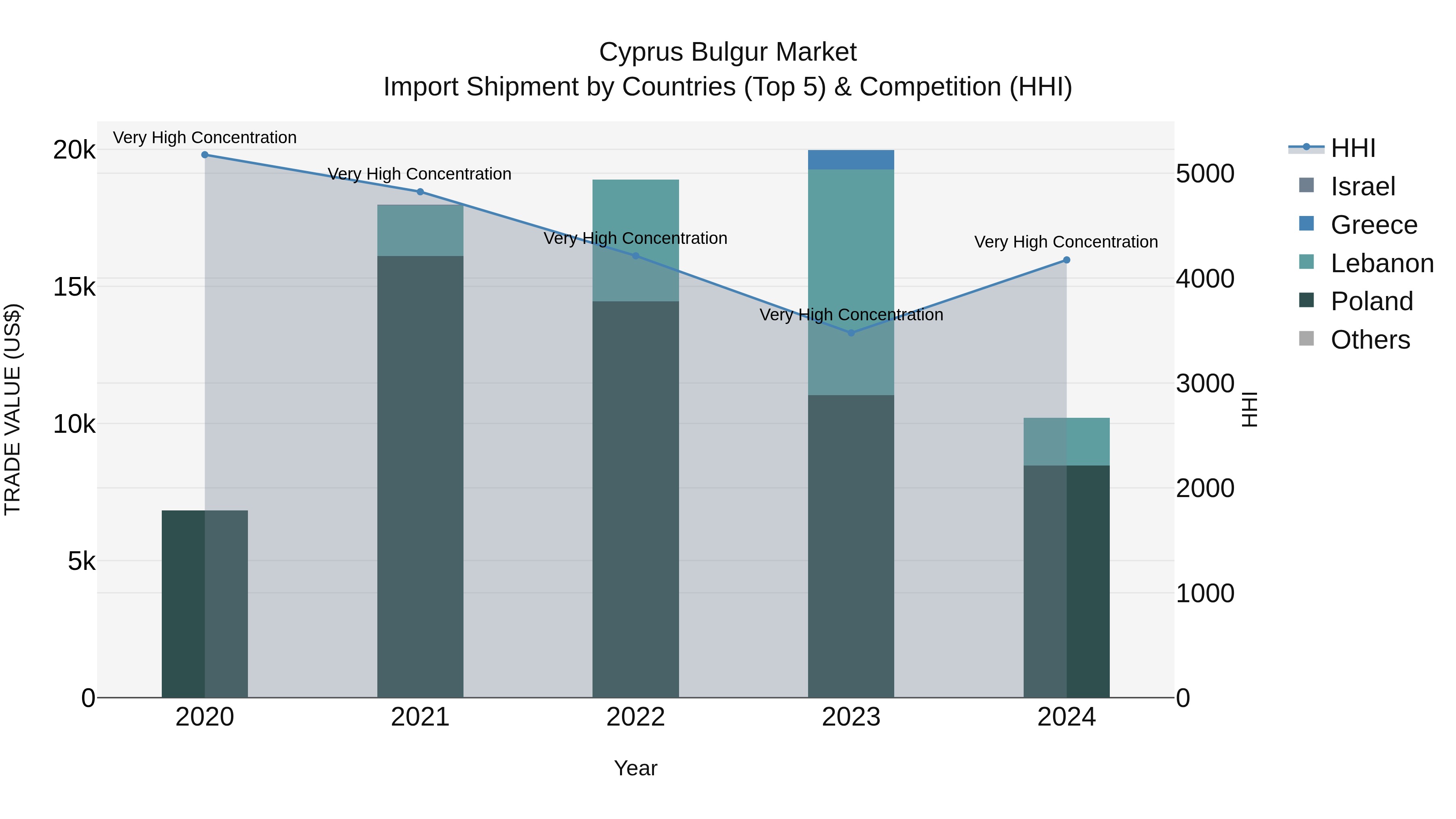 Cyprus Bulgur Market Import Shipment by Countries (Top 5) & Competition (HHI)
