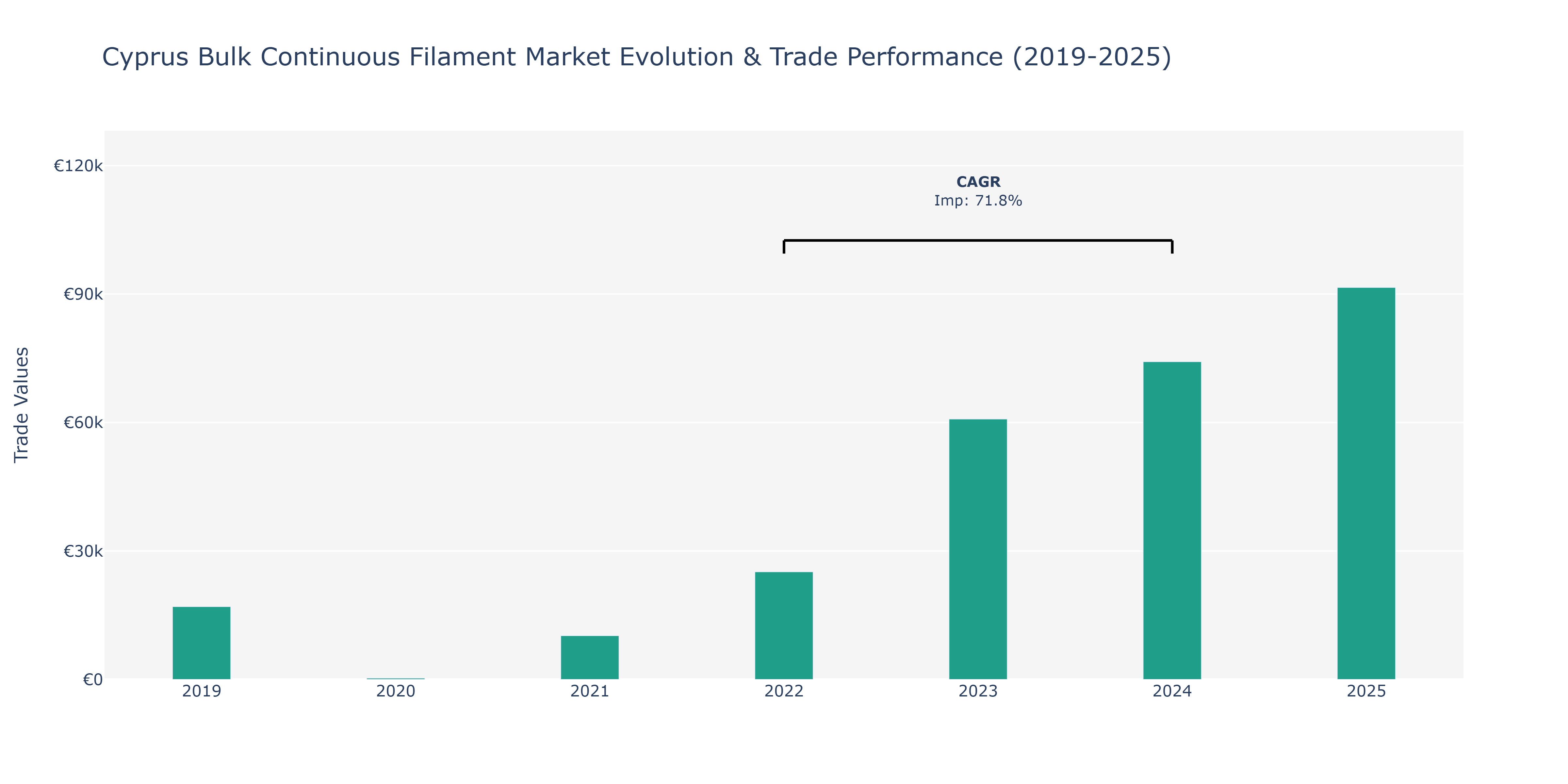 Cyprus Bulk Continuous Filament Market: Production & Trade Performance (2019-2025)