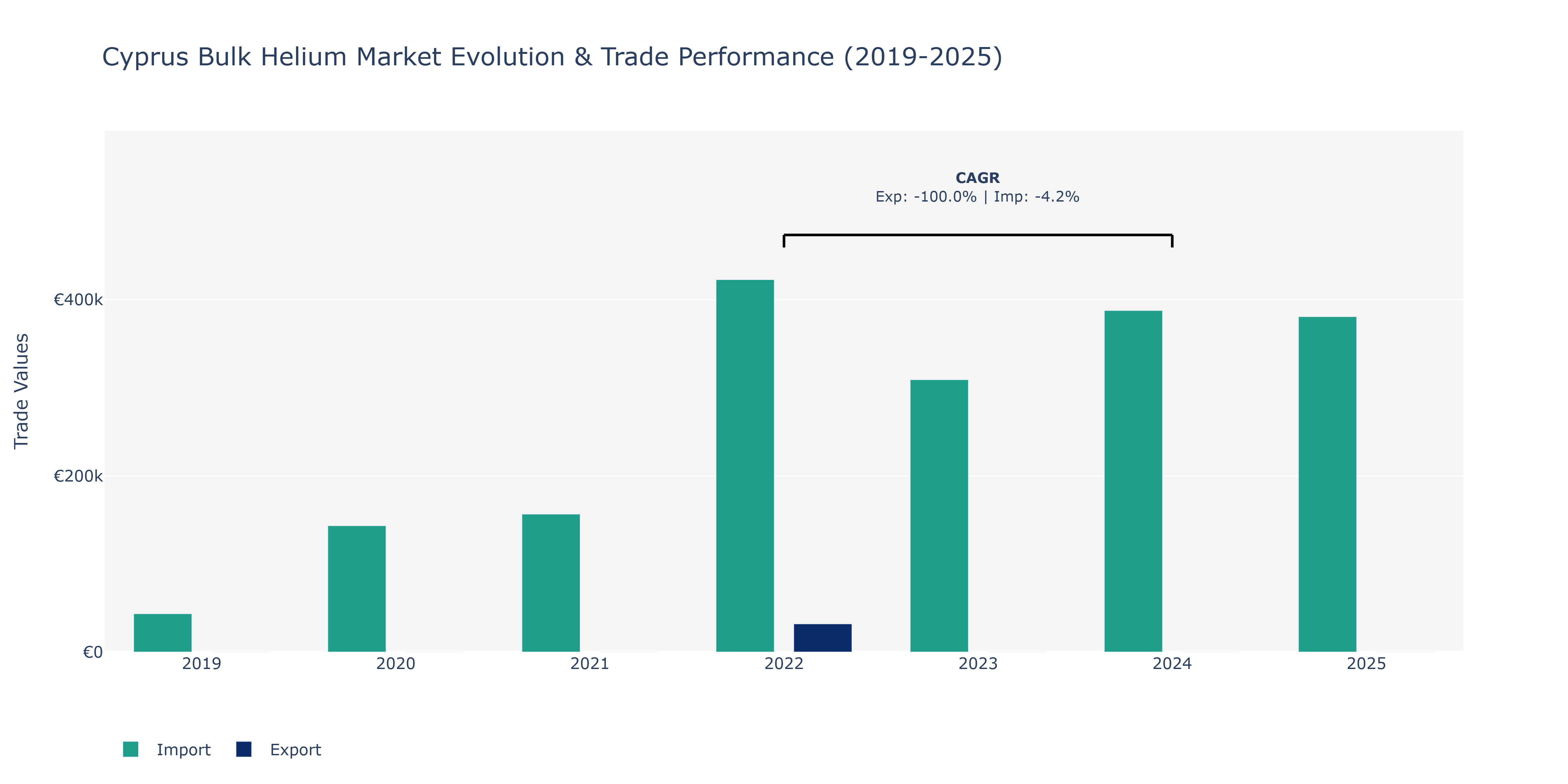Cyprus Bulk Helium Market: Production & Trade Performance (2019-2025)