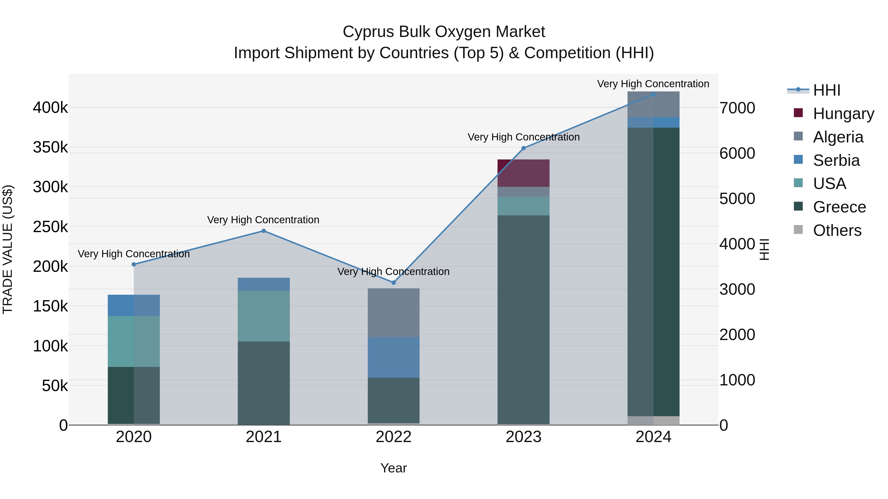 Cyprus Bulk Oxygen Market Import Shipment by Countries (Top 5) & Competition (HHI)